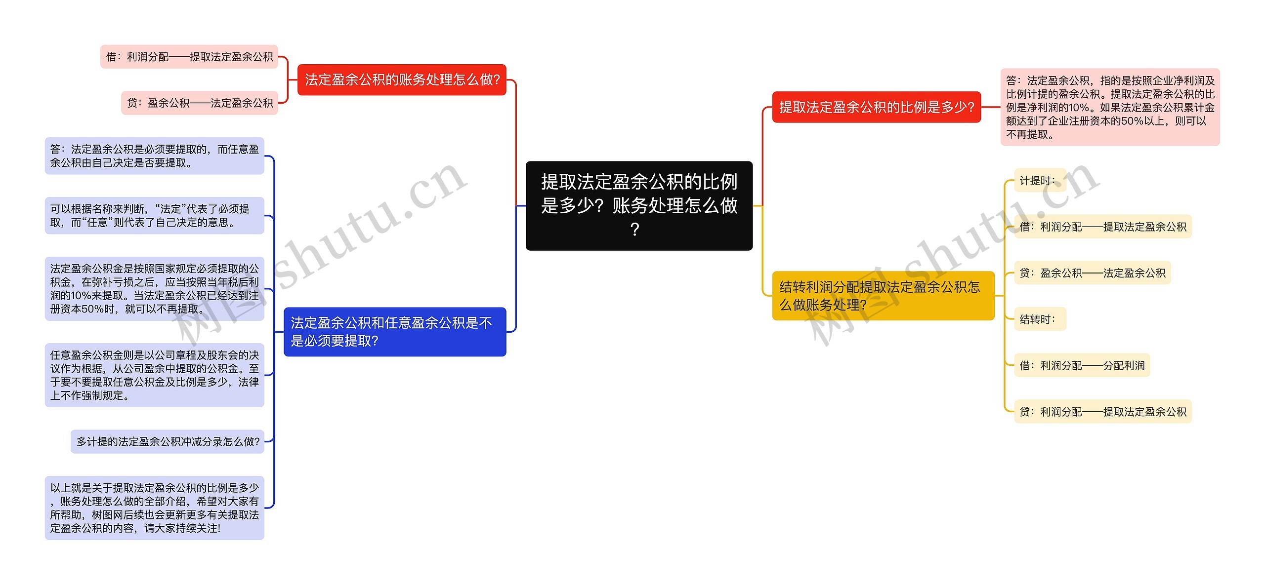 提取法定盈余公积的比例是多少？账务处理怎么做？思维导图