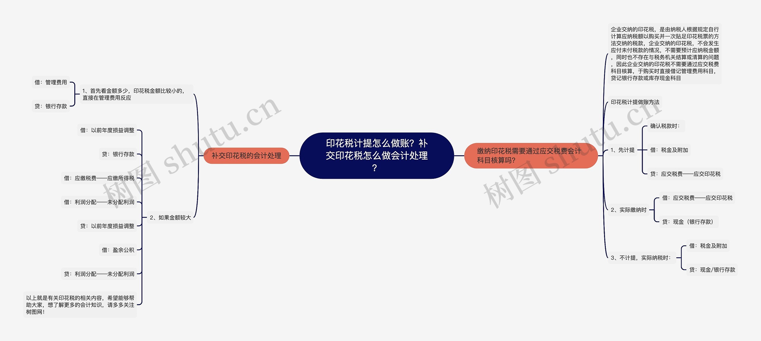 印花税计提怎么做账？补交印花税怎么做会计处理？思维导图