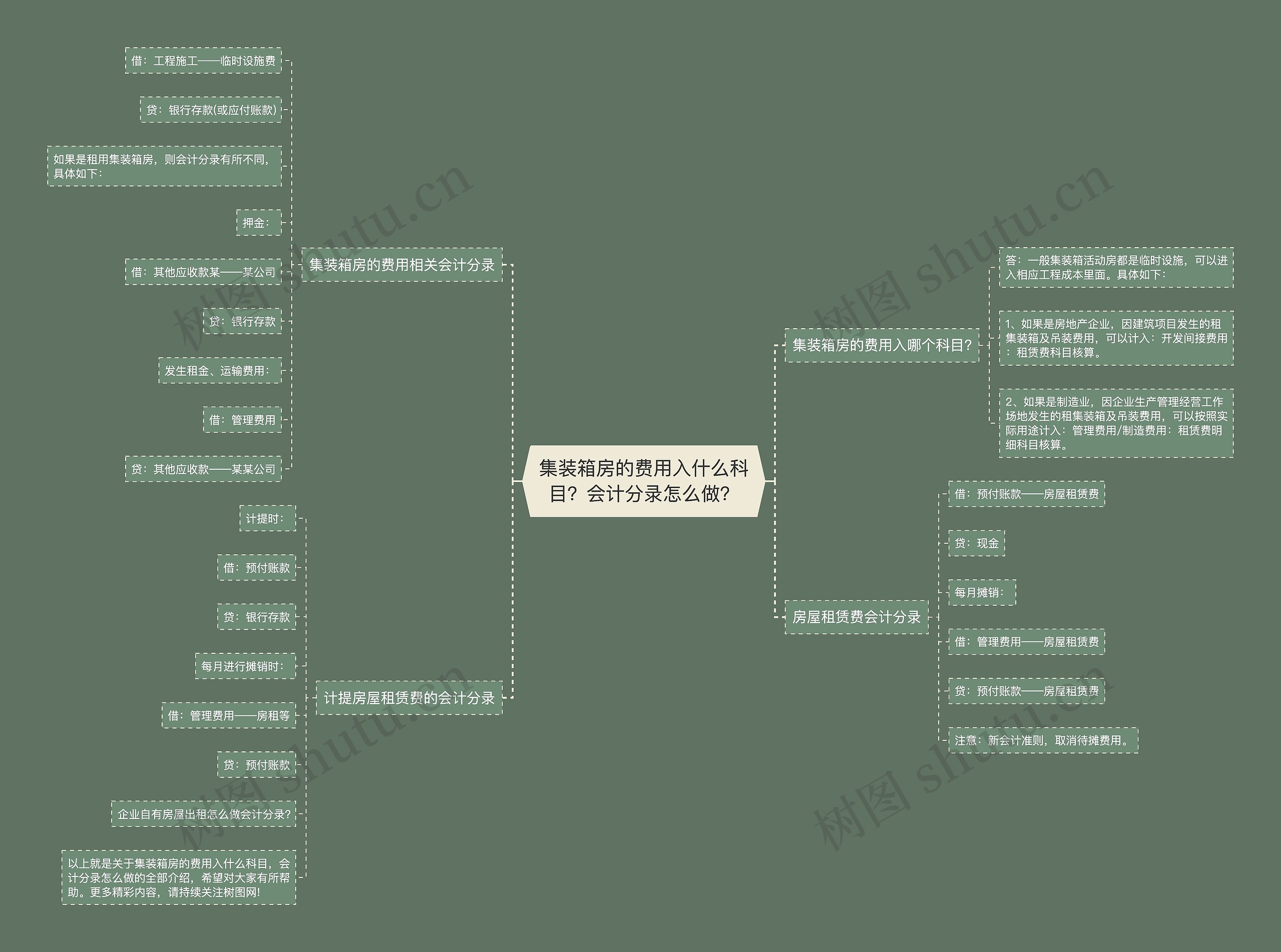 集装箱房的费用入什么科目？会计分录怎么做？思维导图