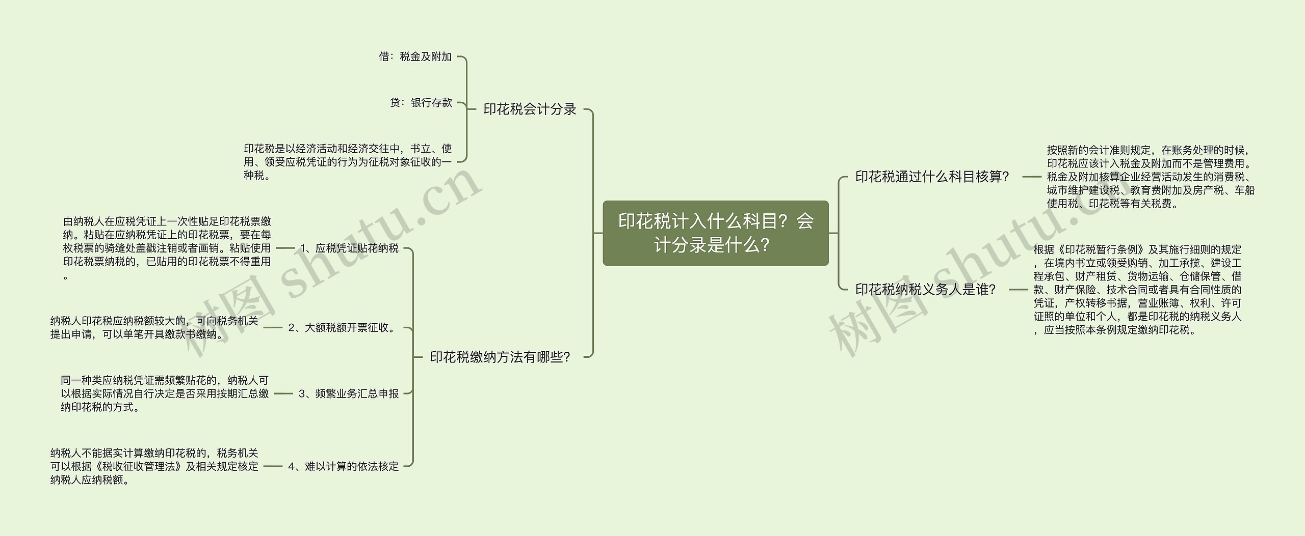 印花税计入什么科目？会计分录是什么？思维导图