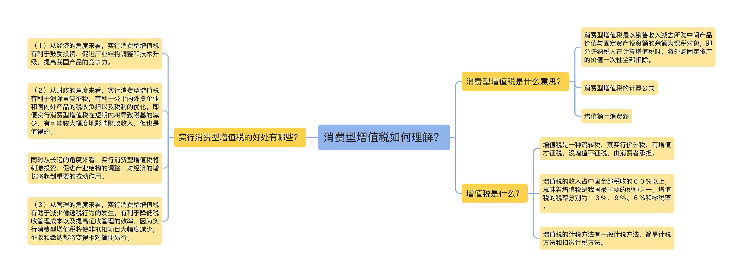 消费型增值税如何理解？