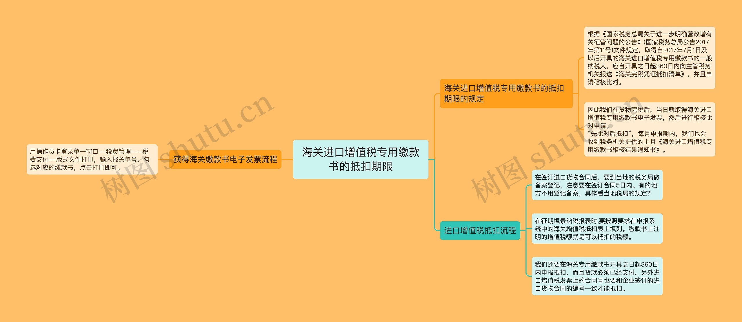 海关进口增值税专用缴款书的抵扣期限思维导图