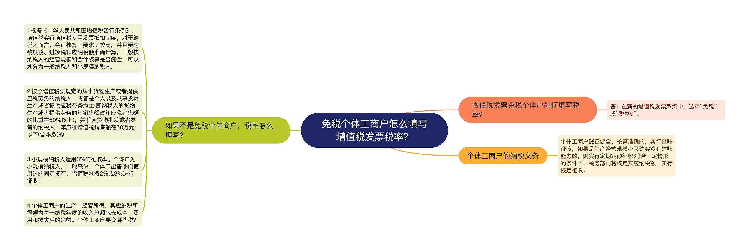 免税个体工商户怎么填写增值税发票税率？思维导图