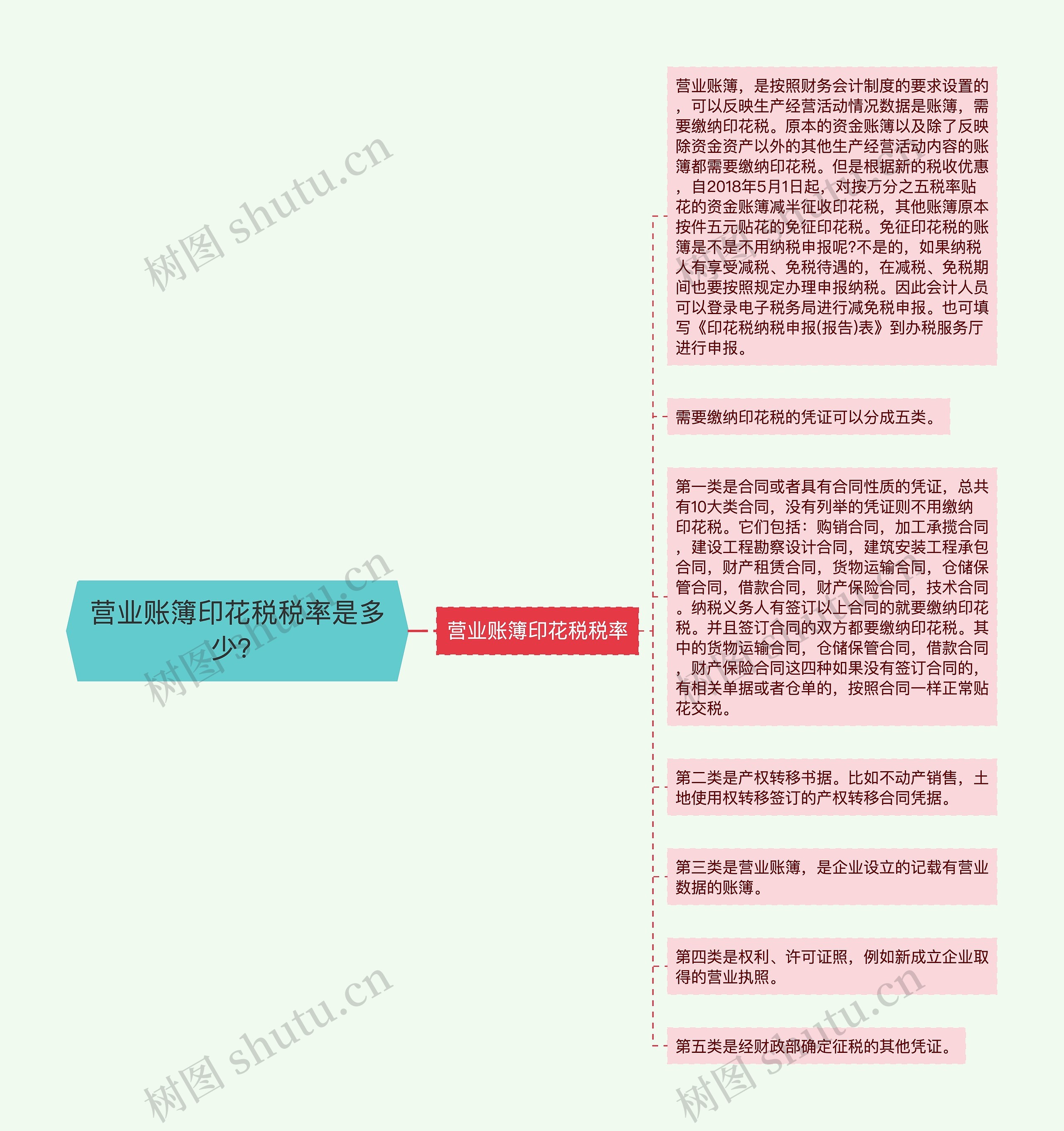 营业账簿印花税税率是多少？思维导图