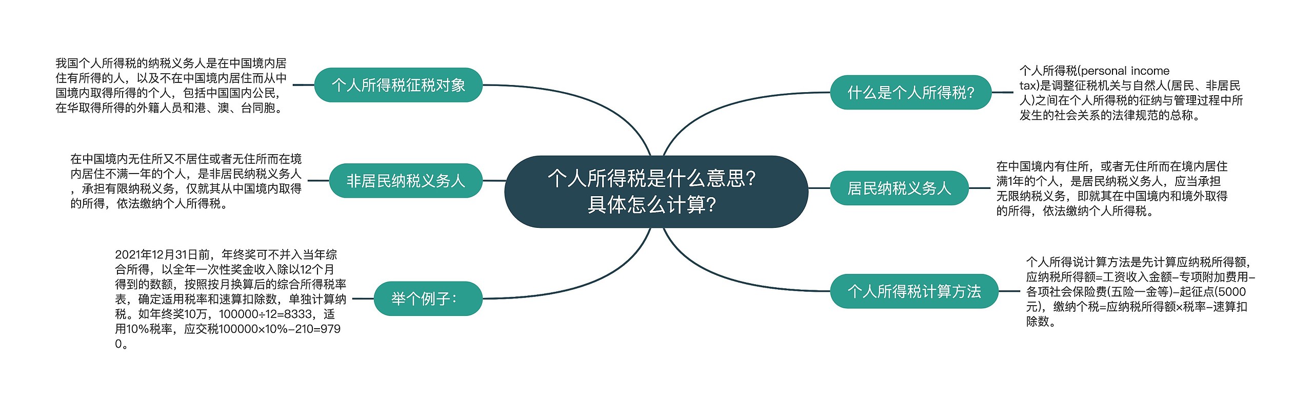 个人所得税是什么意思？具体怎么计算？思维导图