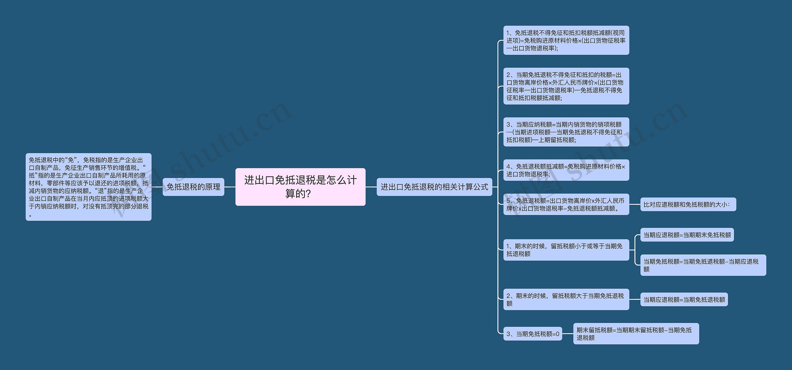 进出口免抵退税是怎么计算的？思维导图