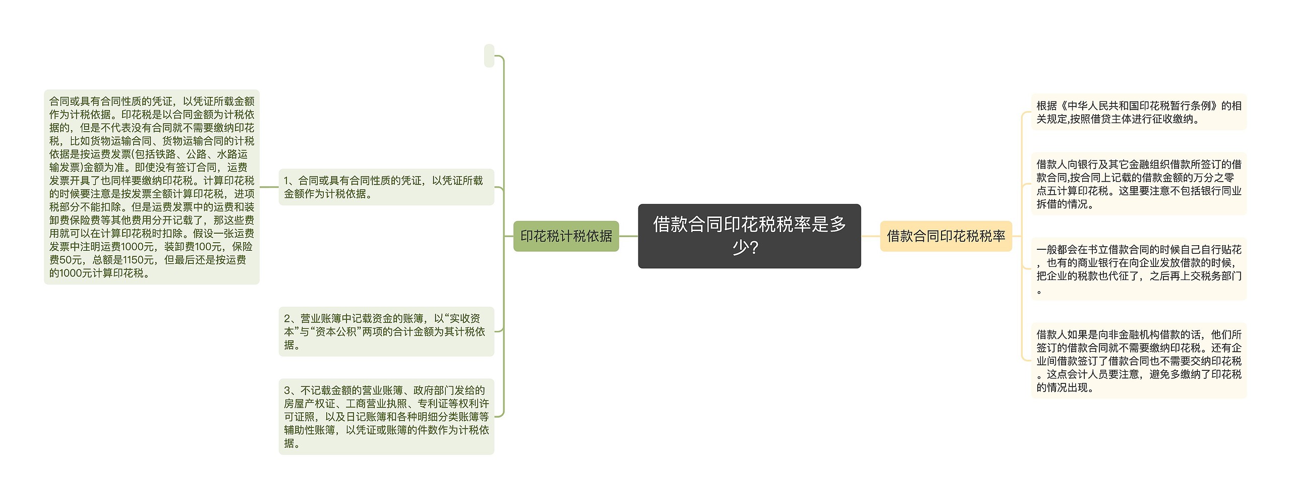 借款合同印花税税率是多少？思维导图