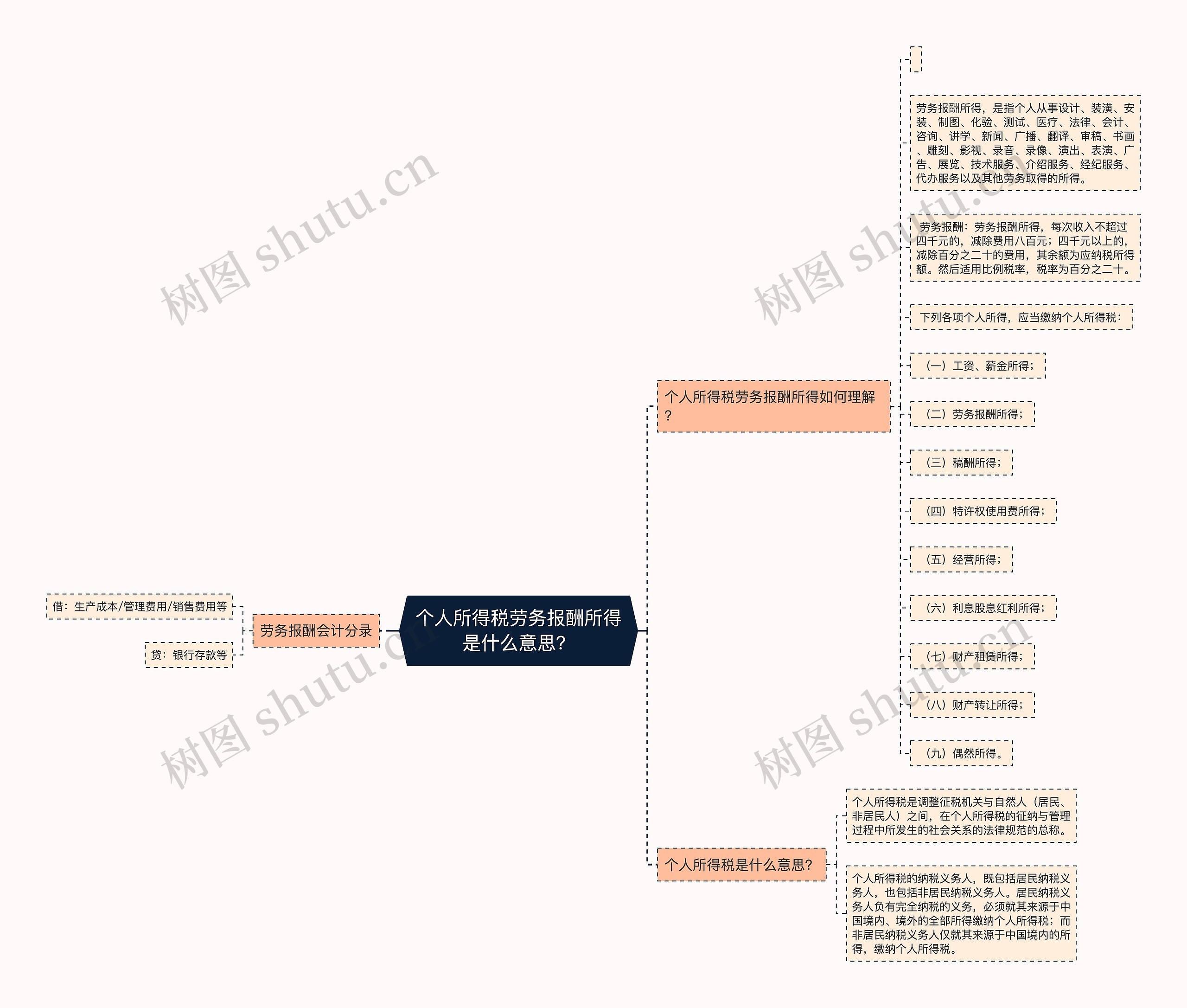个人所得税劳务报酬所得是什么意思？思维导图