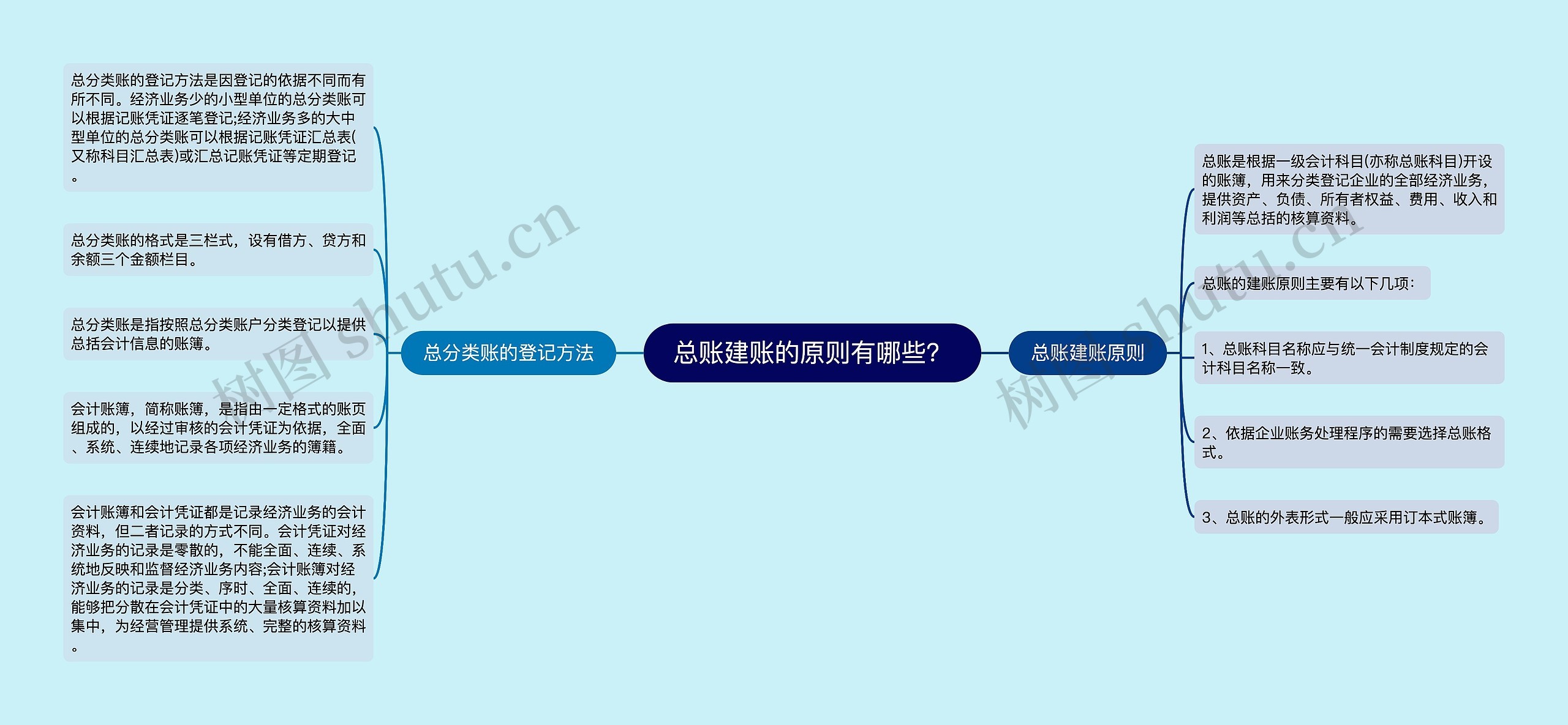 总账建账的原则有哪些？