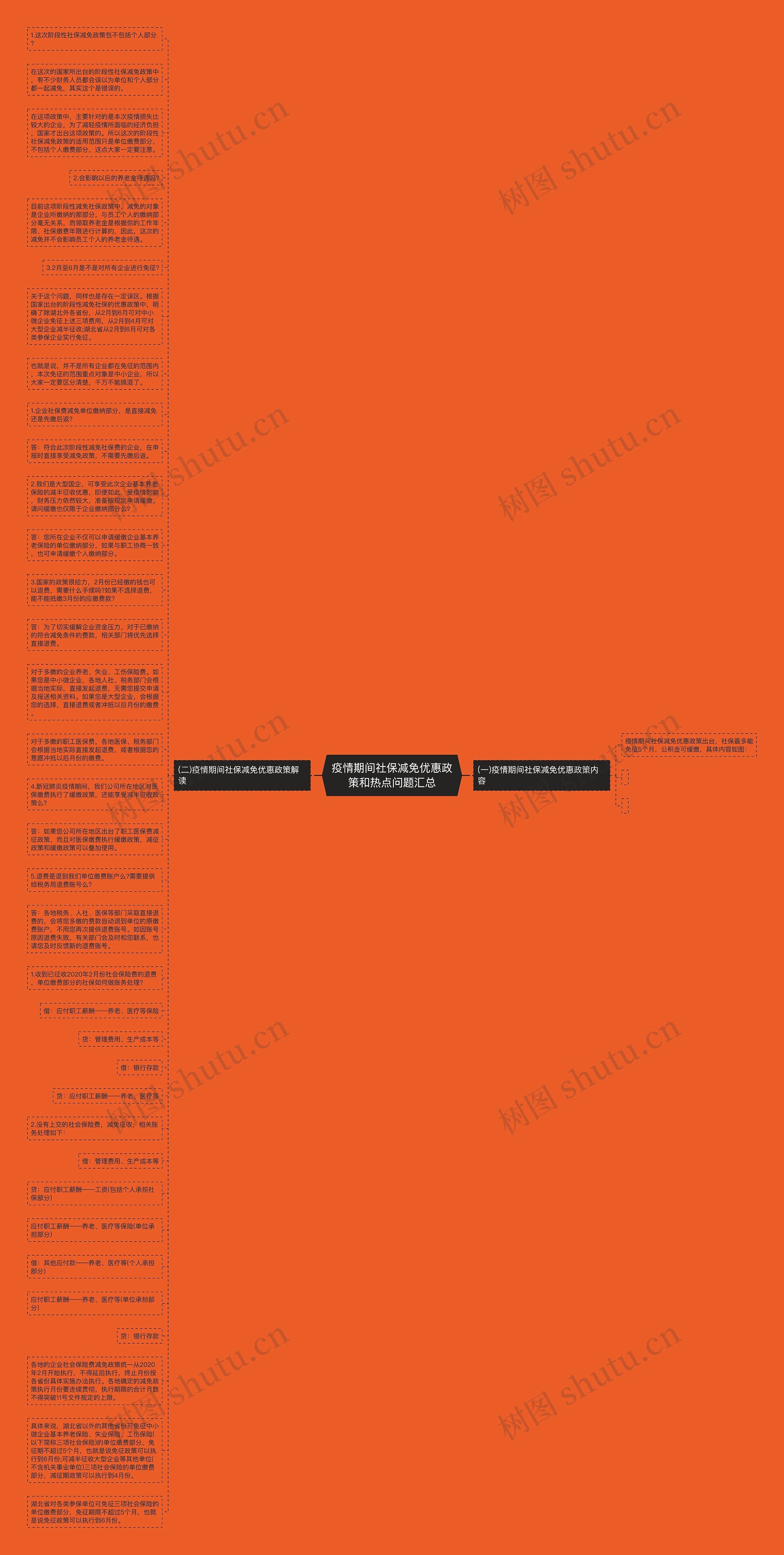 疫情期间社保减免优惠政策和热点问题汇总思维导图