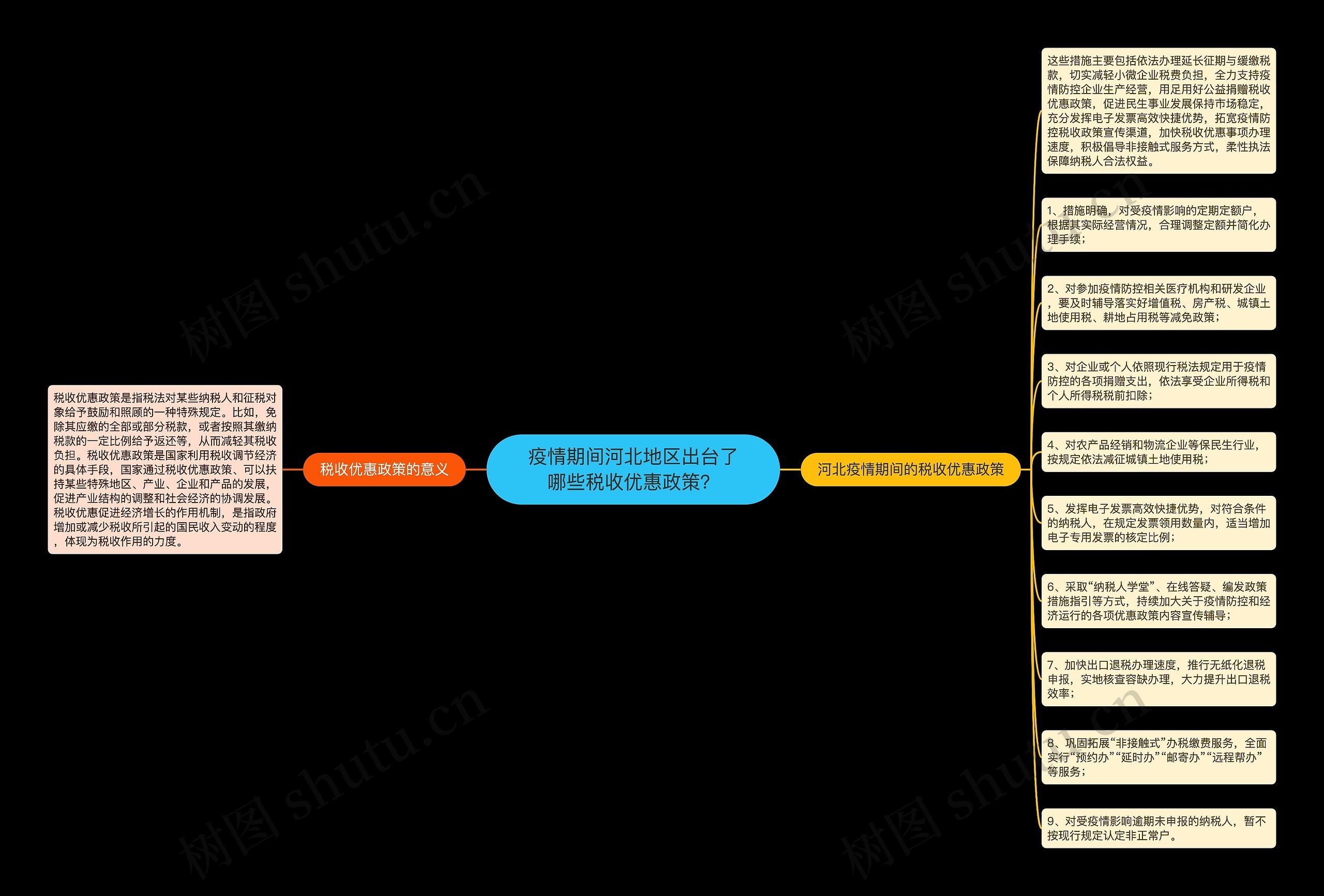 疫情期间河北地区出台了哪些税收优惠政策？思维导图