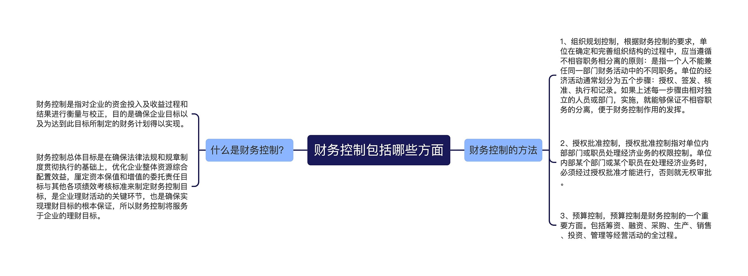 财务控制包括哪些方面