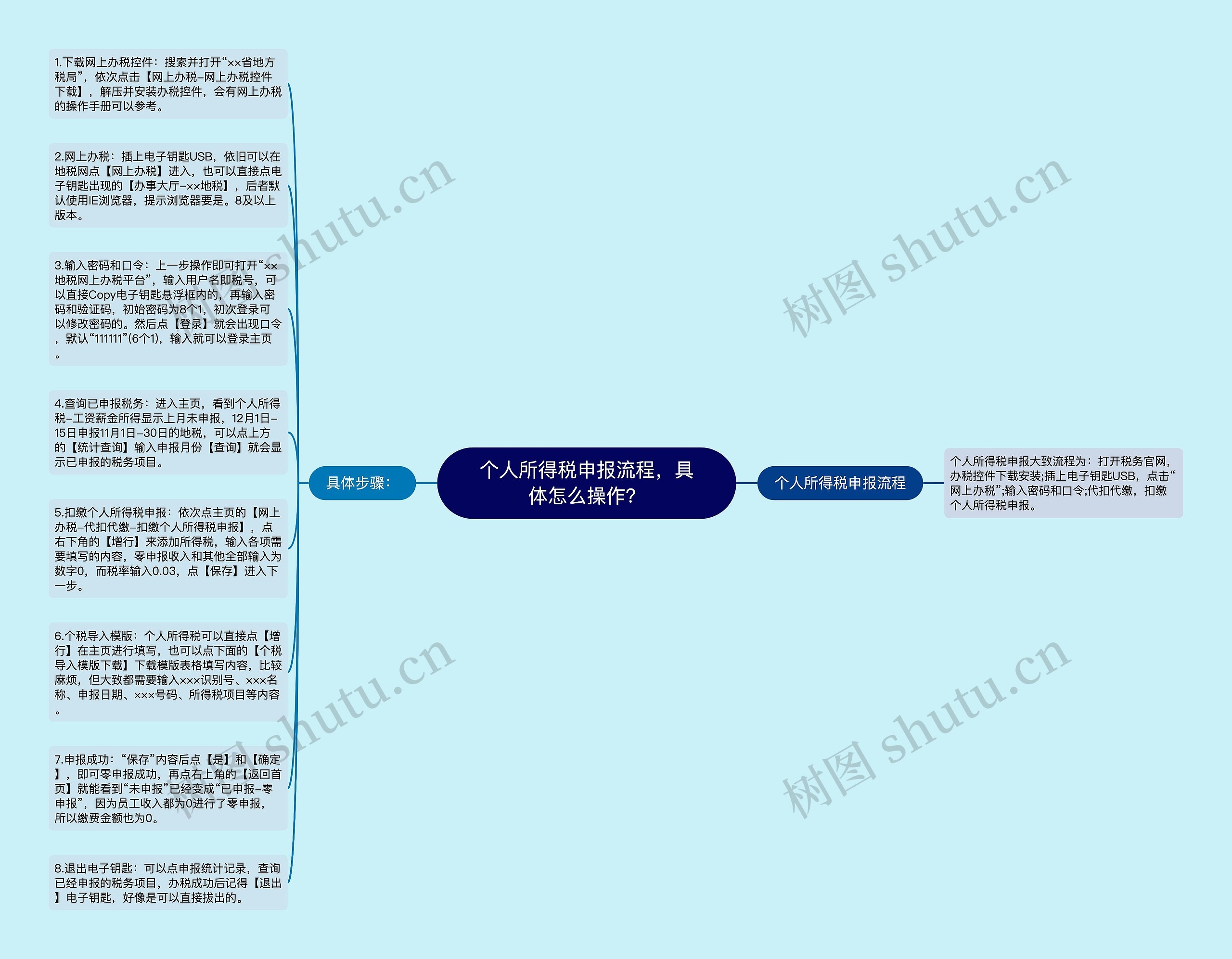 个人所得税申报流程，具体怎么操作？思维导图