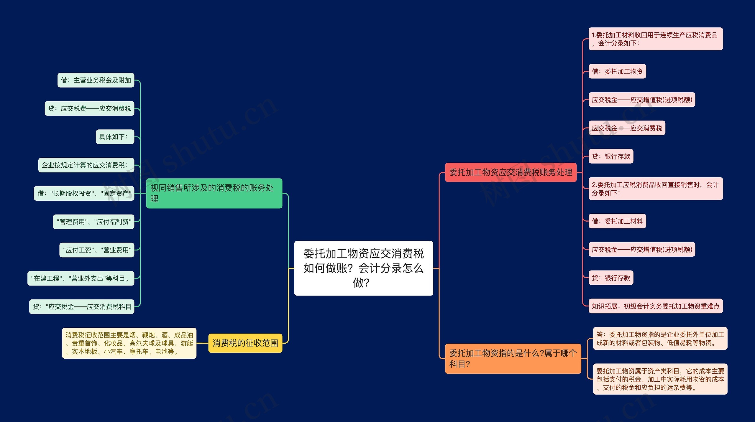 委托加工物资应交消费税如何做账？会计分录怎么做？