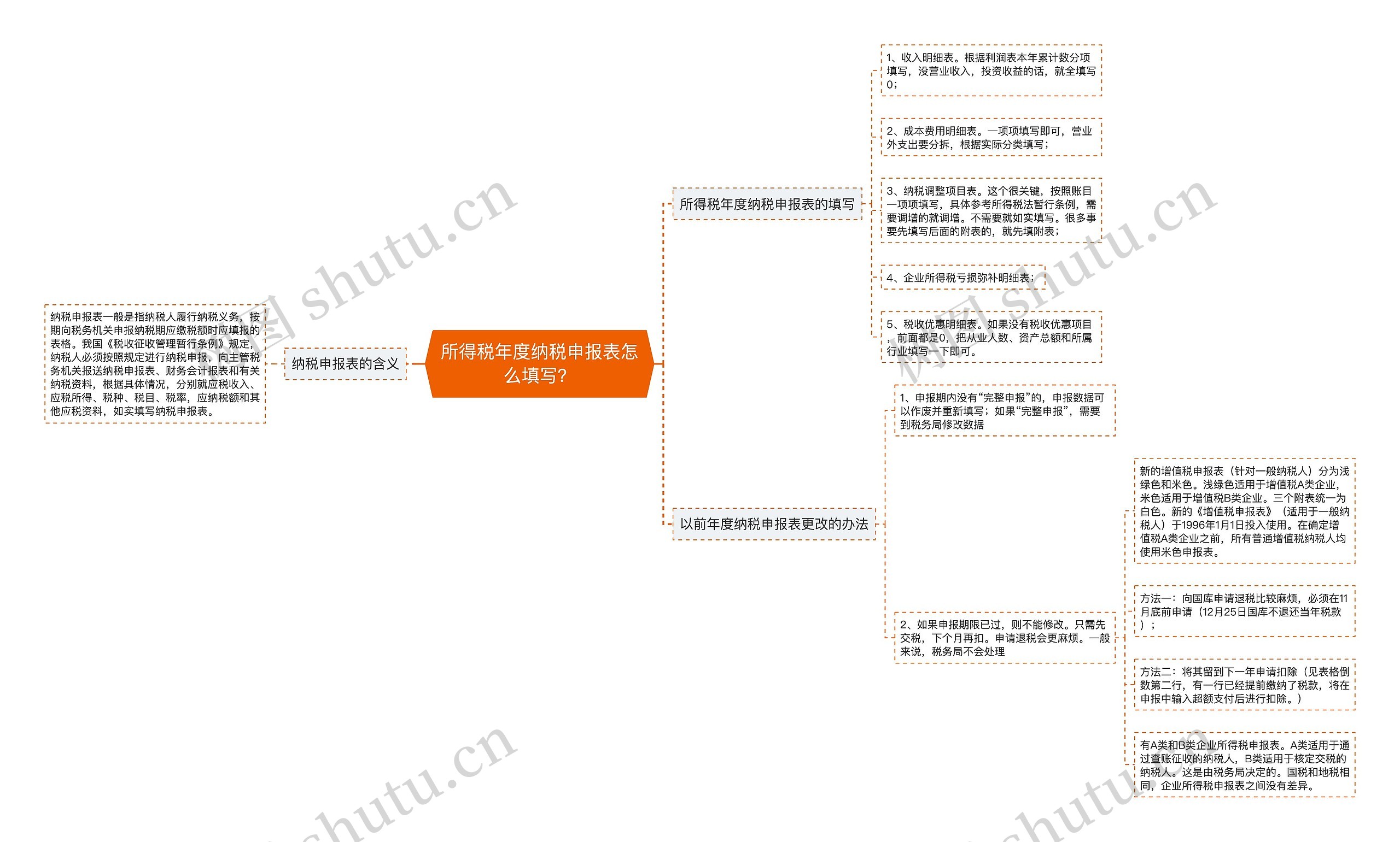 所得税年度纳税申报表怎么填写？思维导图