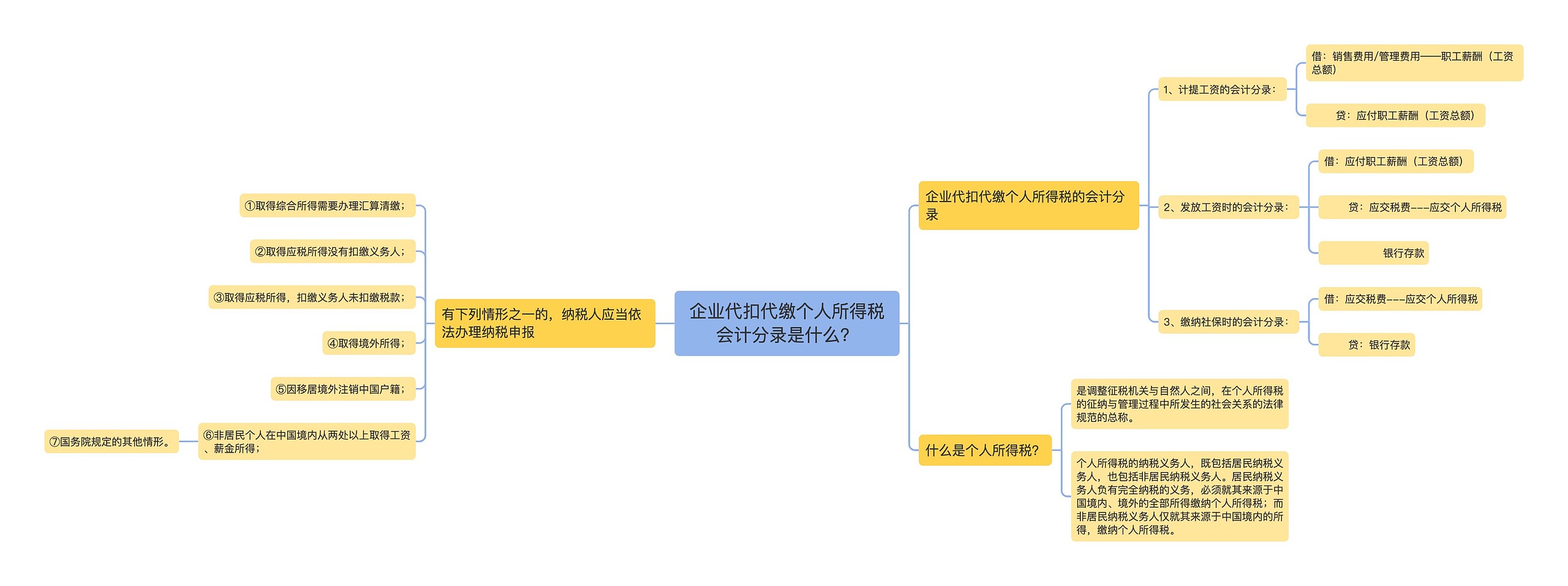 企业代扣代缴个人所得税会计分录是什么？思维导图