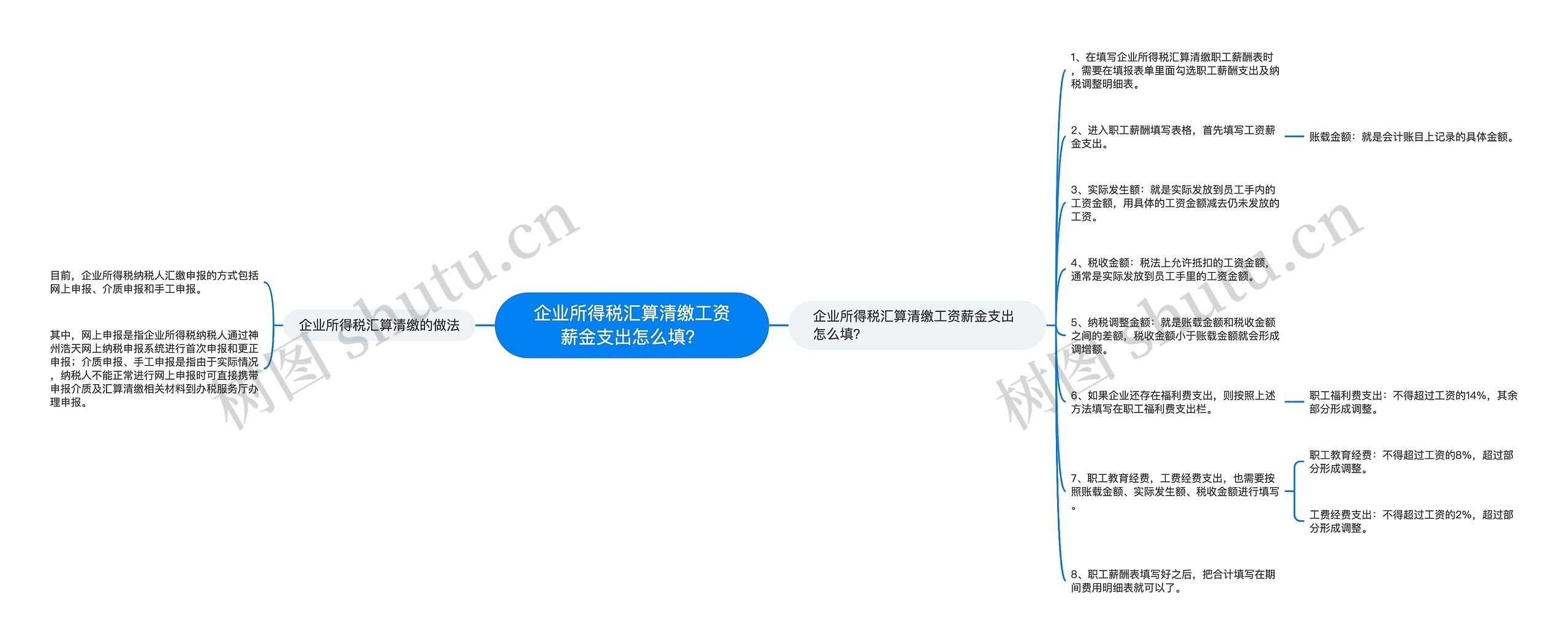 企业所得税汇算清缴工资薪金支出怎么填？思维导图