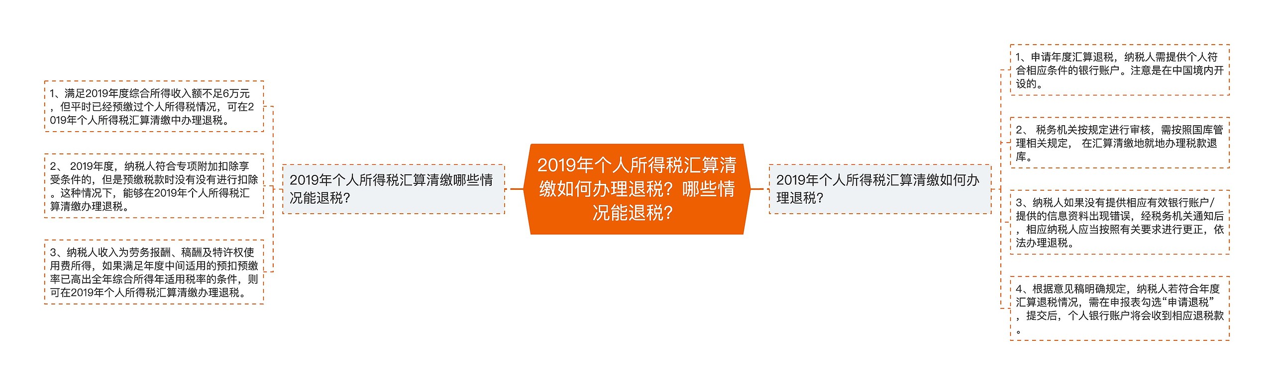 2019年个人所得税汇算清缴如何办理退税？哪些情况能退税？思维导图