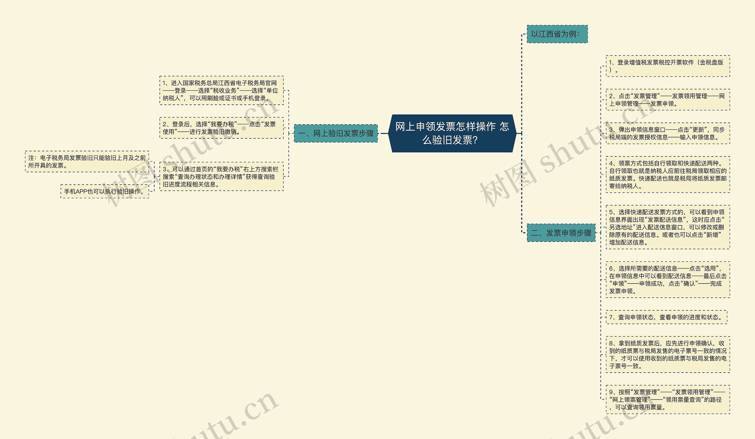 网上申领发票怎样操作 怎么验旧发票？思维导图