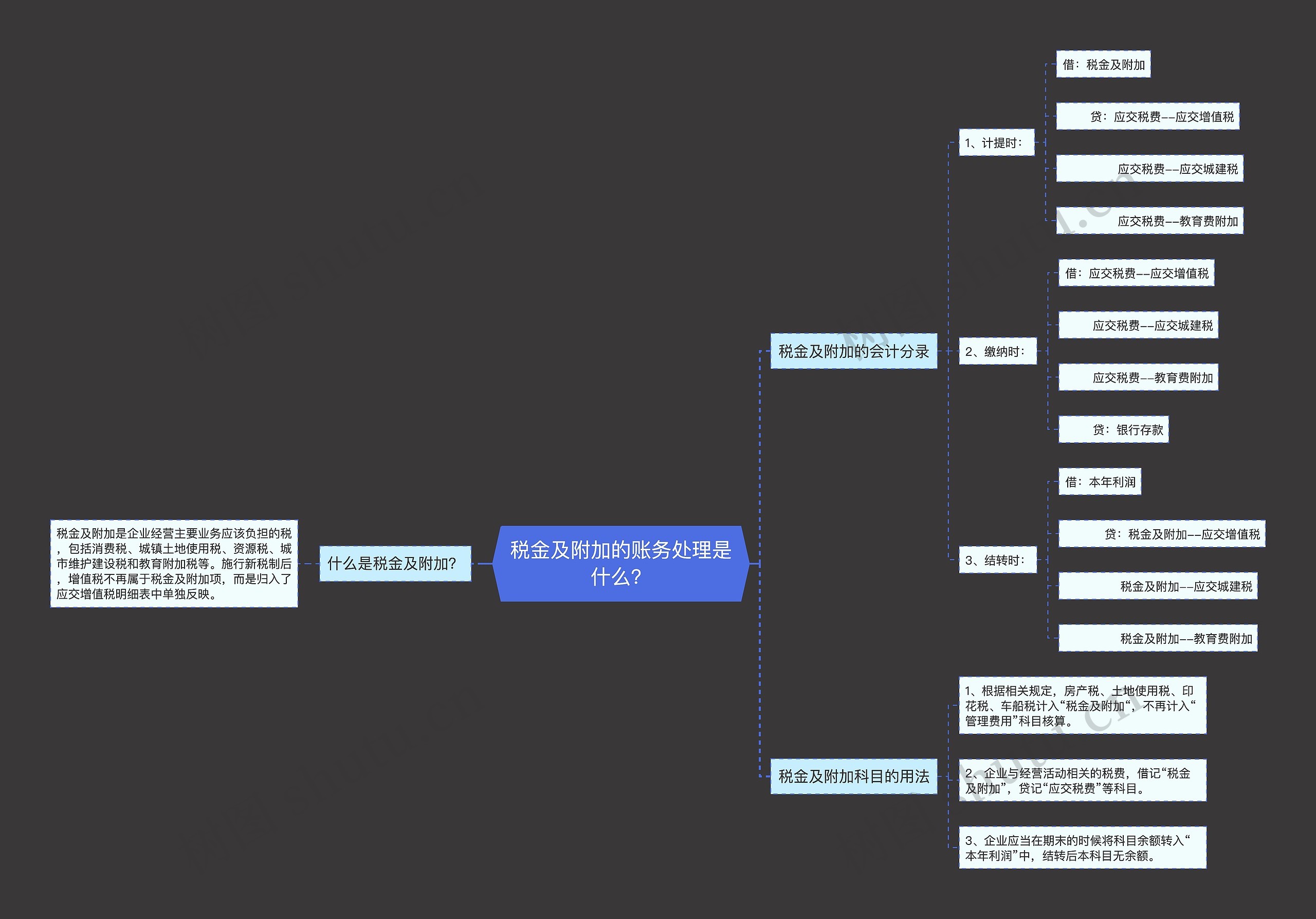 税金及附加的账务处理是什么？思维导图