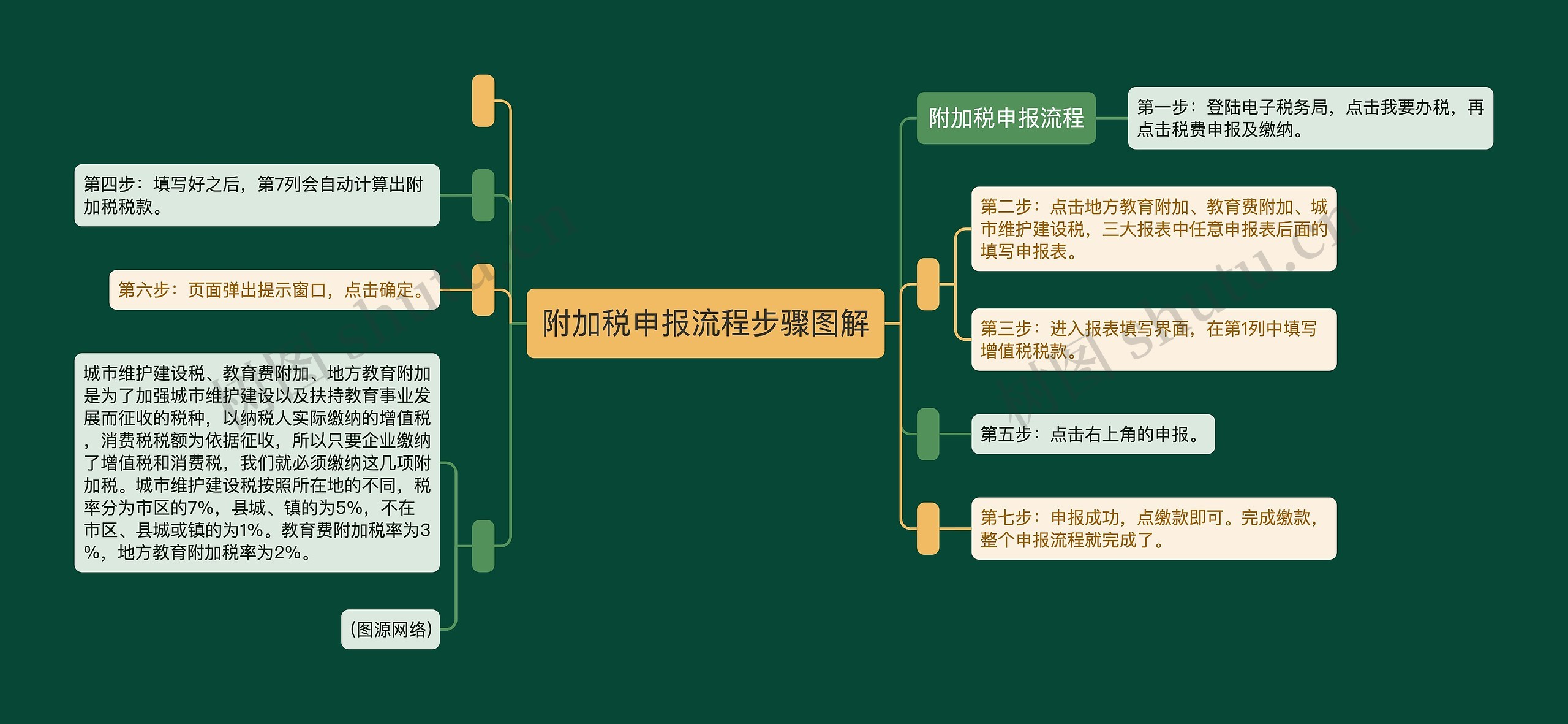 附加税申报流程步骤图解思维导图高清图 附加税申报流程步骤图解思维导图