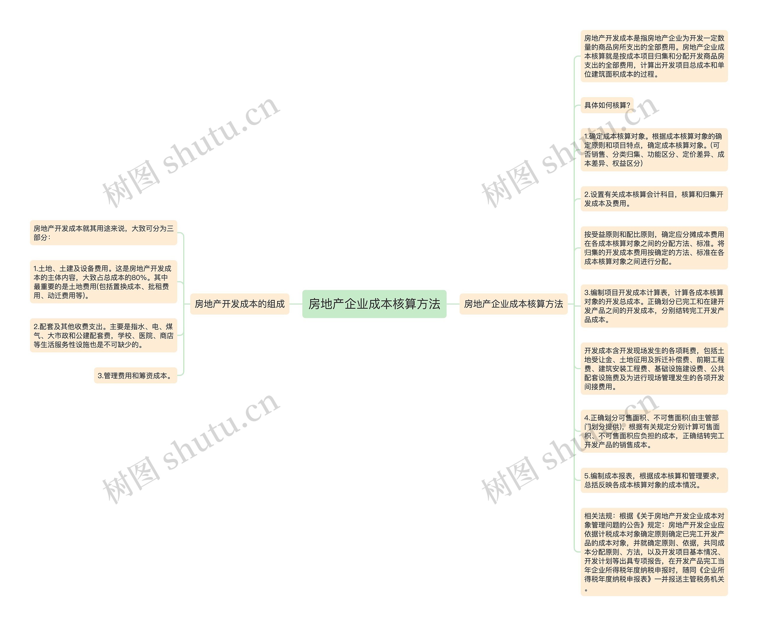 房地产企业成本核算方法