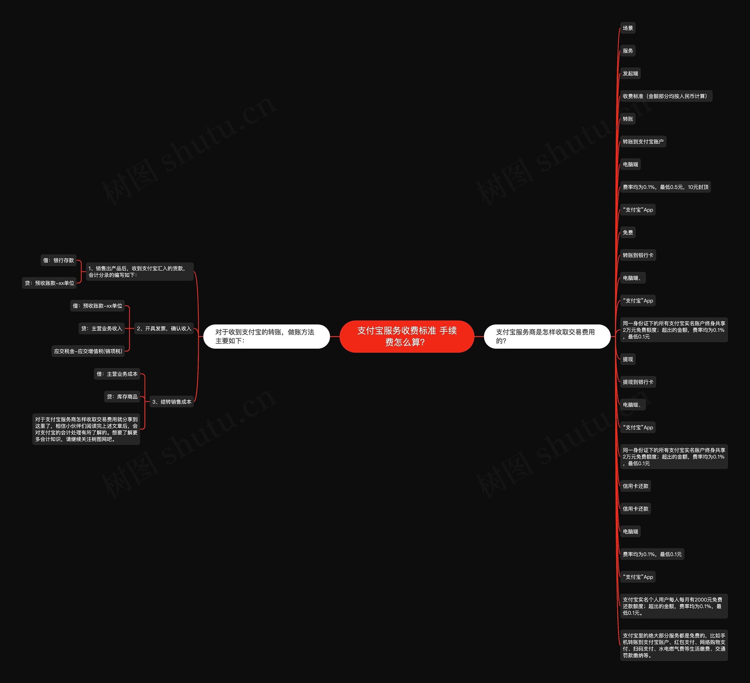 支付宝服务收费标准 手续费怎么算？思维导图