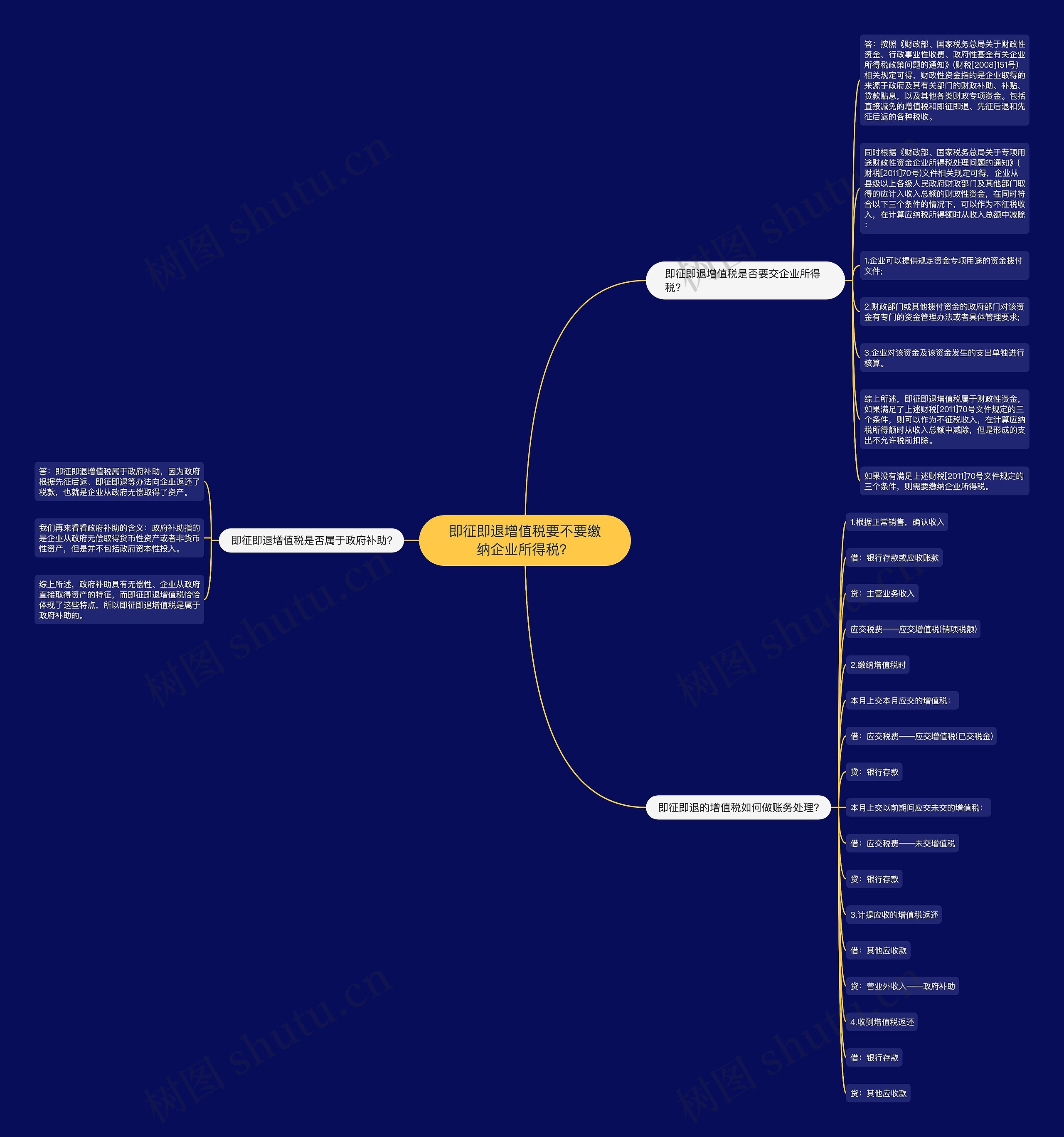 即征即退增值税要不要缴纳企业所得税？思维导图
