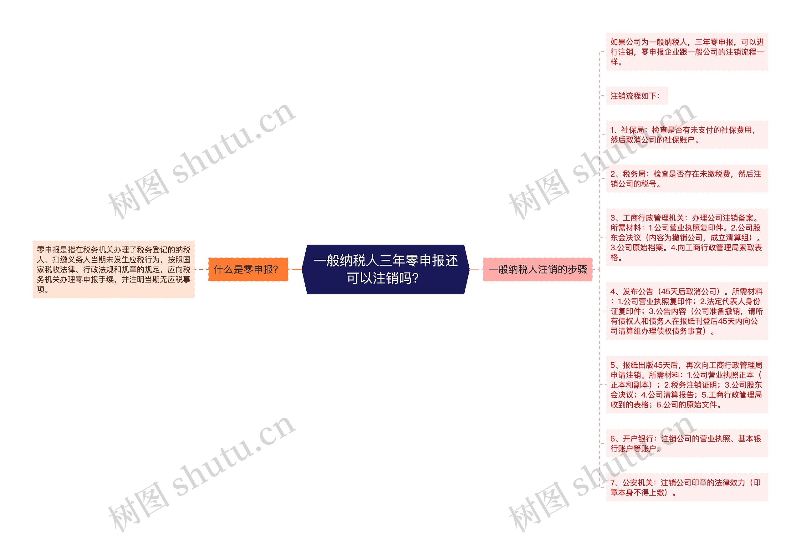 一般纳税人三年零申报还可以注销吗？思维导图