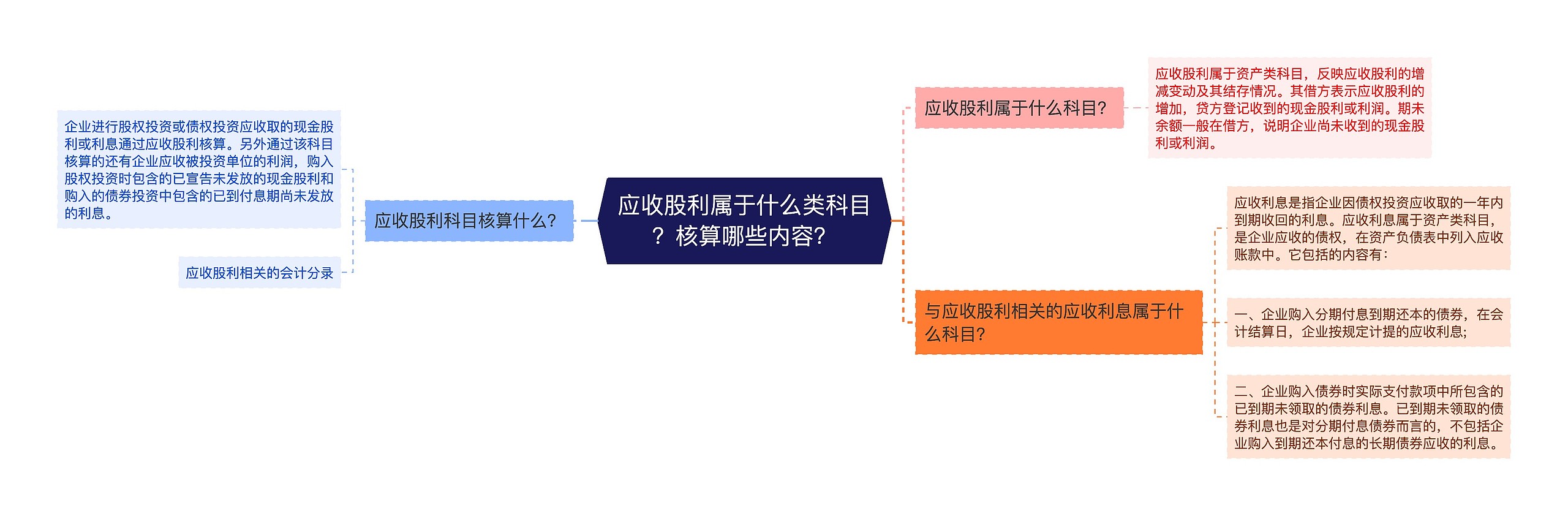 应收股利属于什么类科目？核算哪些内容？