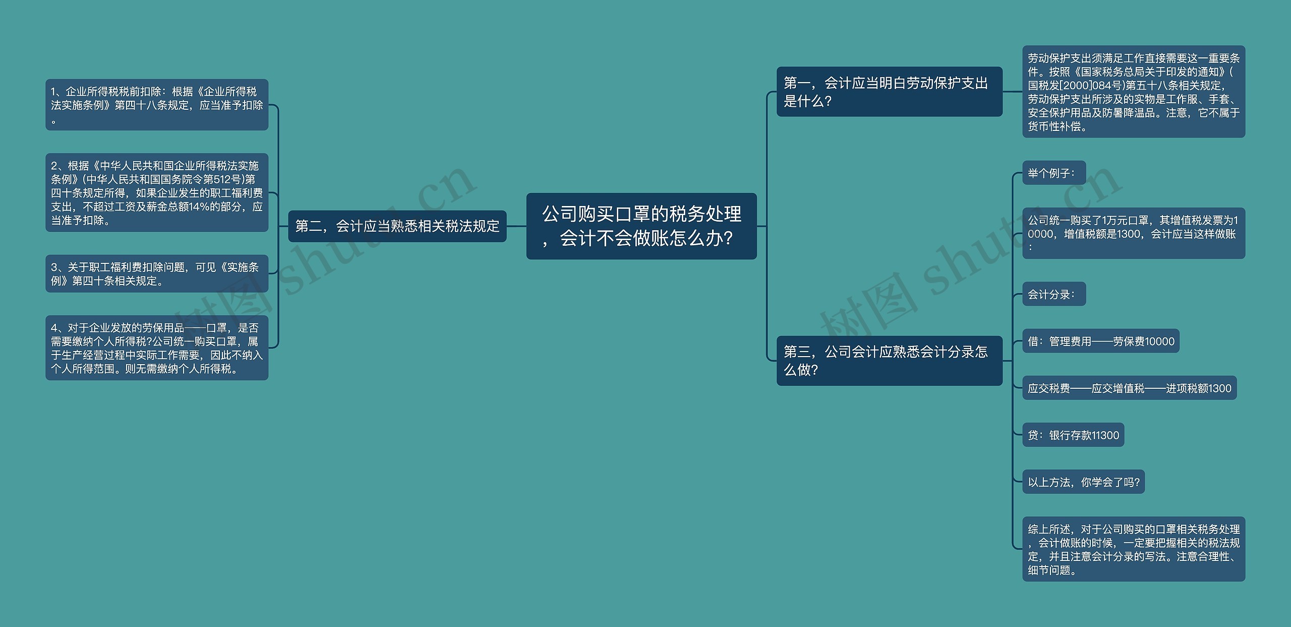 公司购买口罩的税务处理，会计不会做账怎么办？思维导图