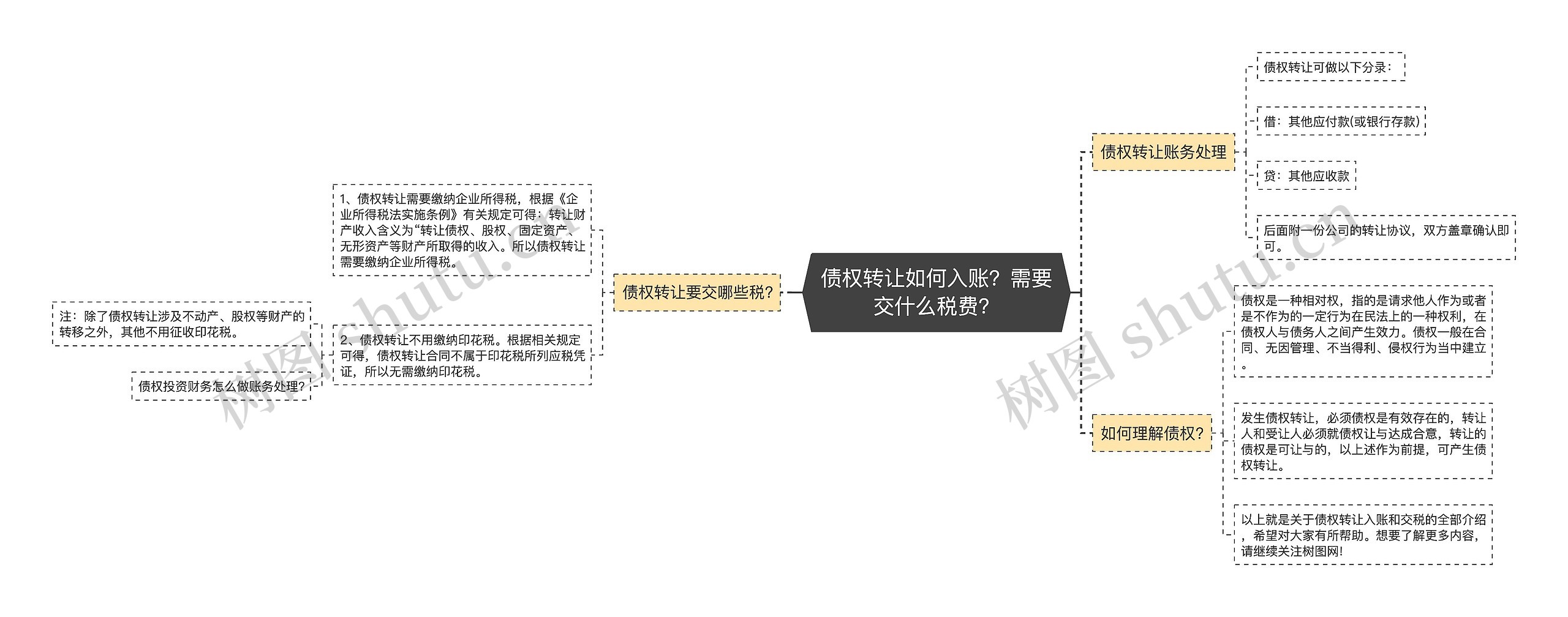 债权转让如何入账？需要交什么税费？思维导图