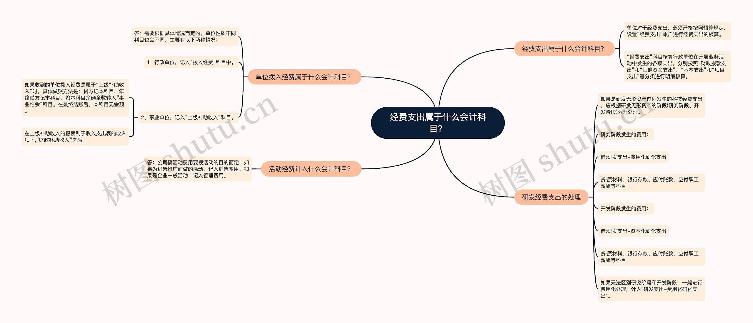 经费支出属于什么会计科目？思维导图