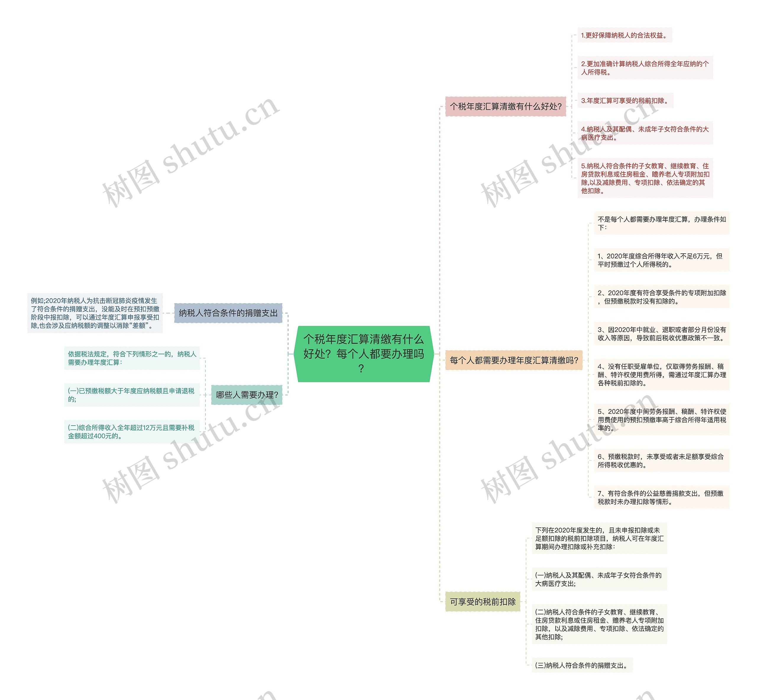 个税年度汇算清缴有什么好处？每个人都要办理吗？思维导图