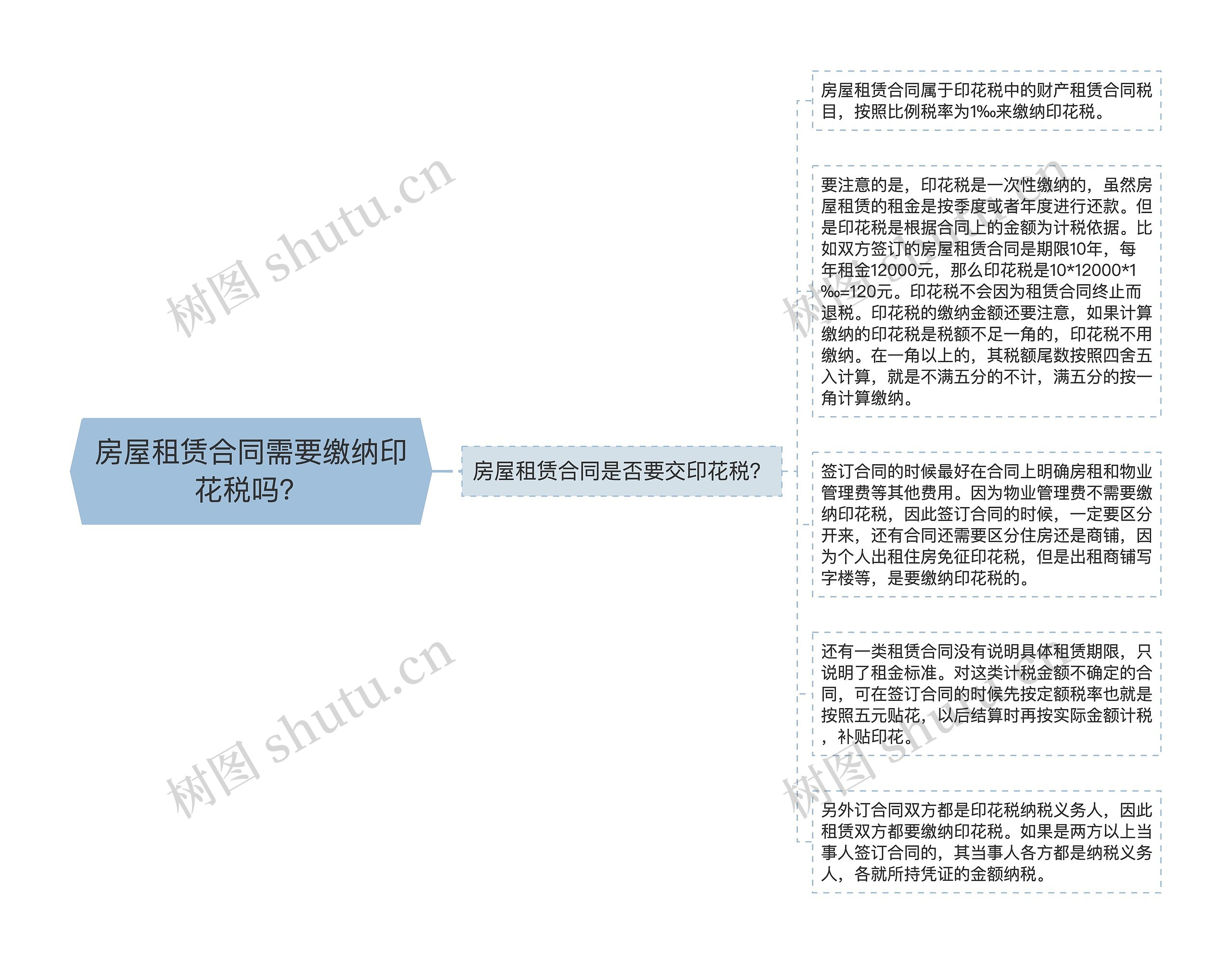 房屋租赁合同需要缴纳印花税吗？思维导图