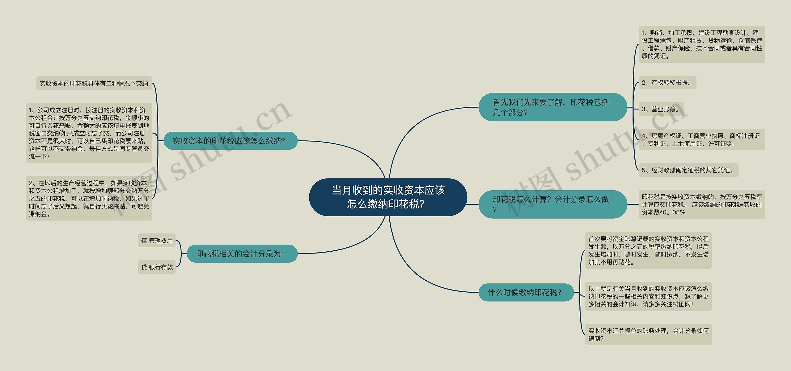 当月收到的实收资本应该怎么缴纳印花税？思维导图