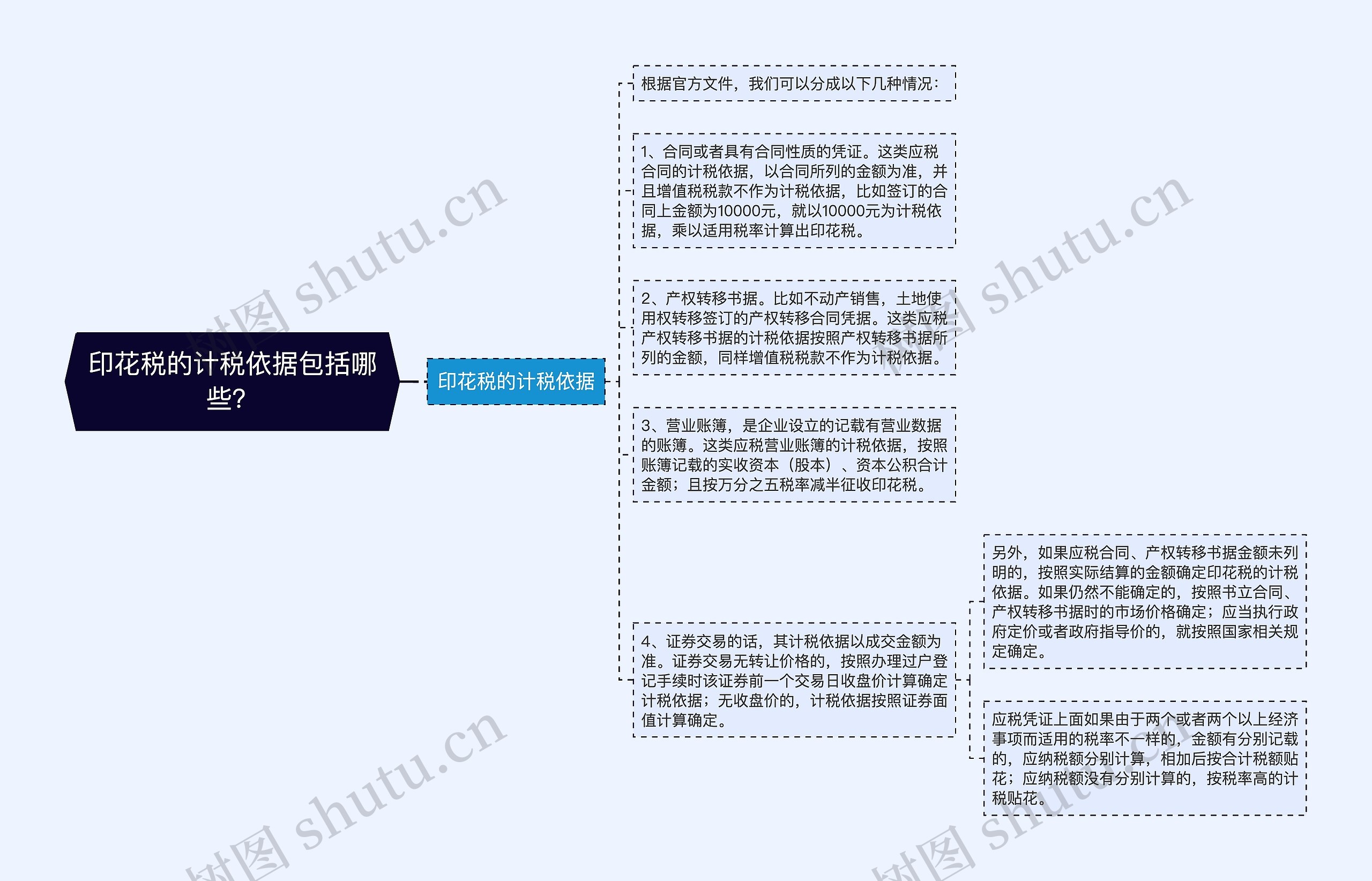 印花税的计税依据包括哪些？思维导图