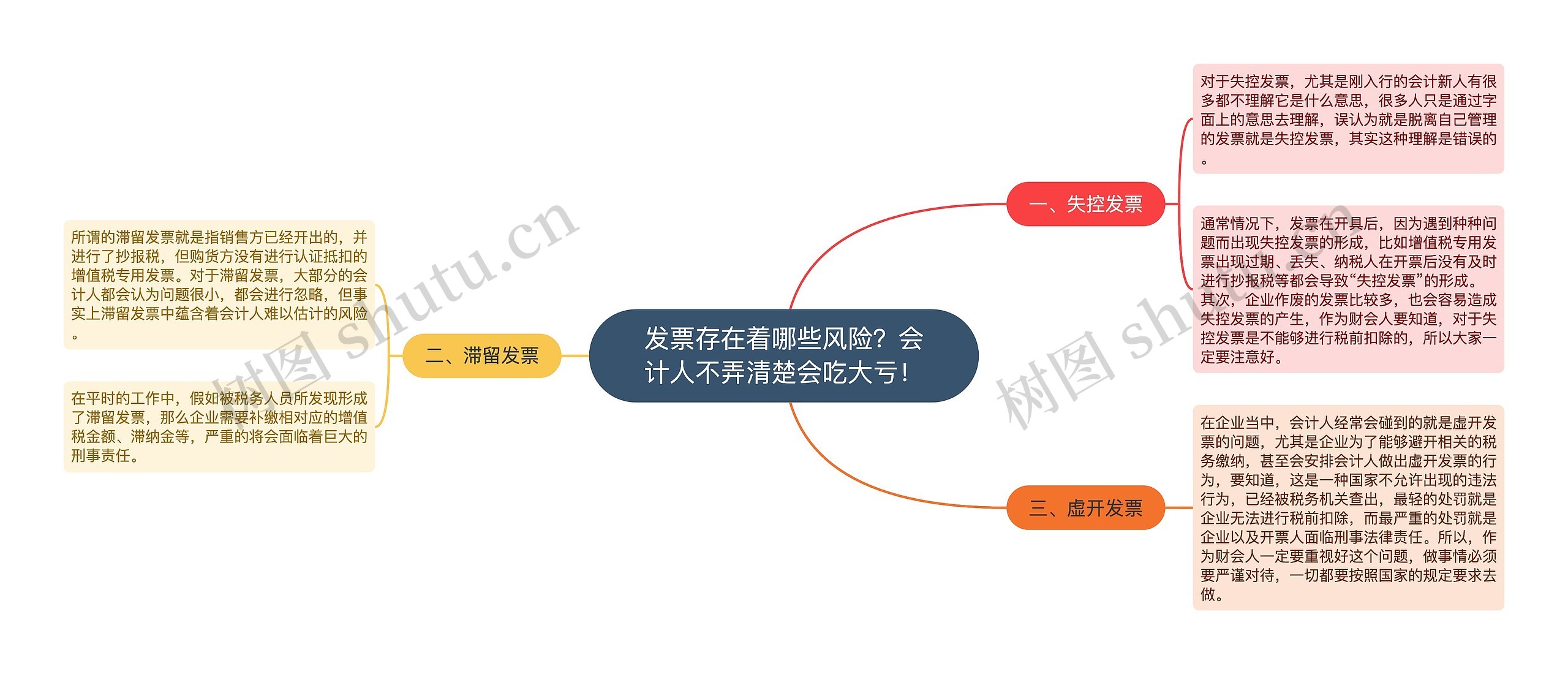 发票存在着哪些风险？会计人不弄清楚会吃大亏！思维导图