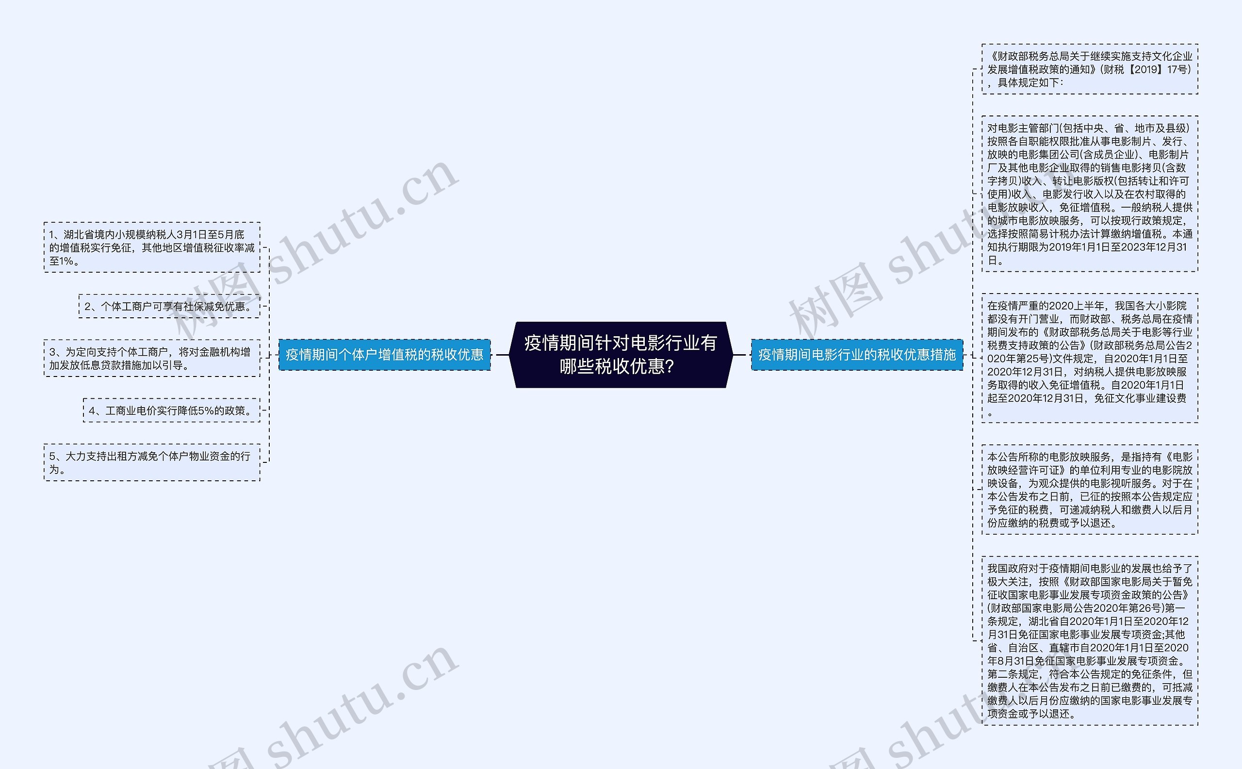 疫情期间针对电影行业有哪些税收优惠？