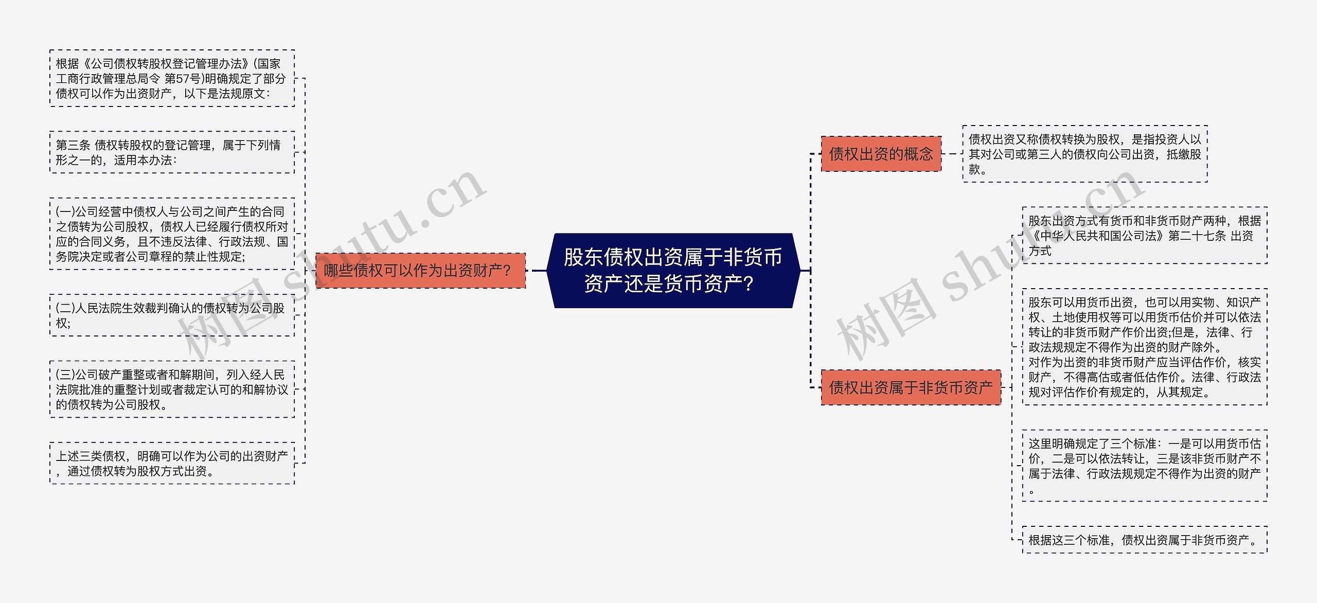 股东债权出资属于非货币资产还是货币资产？思维导图