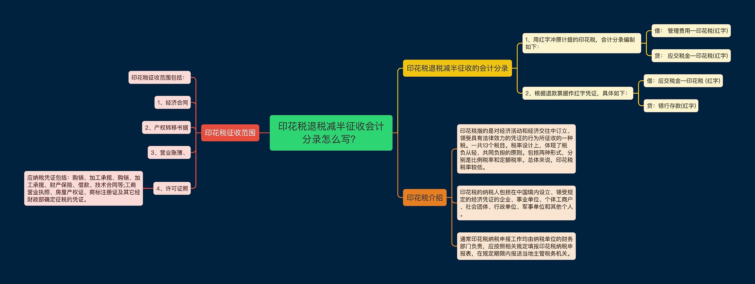 印花税退税减半征收会计分录怎么写？思维导图