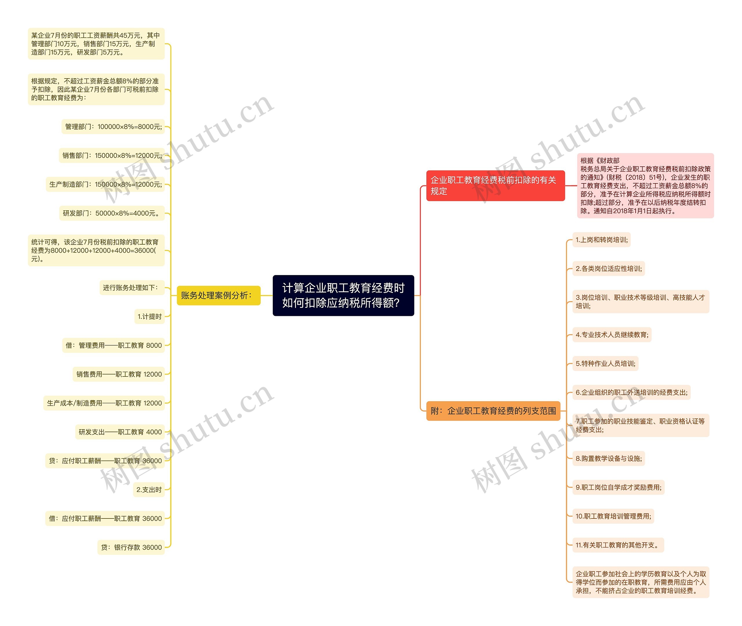 计算企业职工教育经费时如何扣除应纳税所得额？思维导图