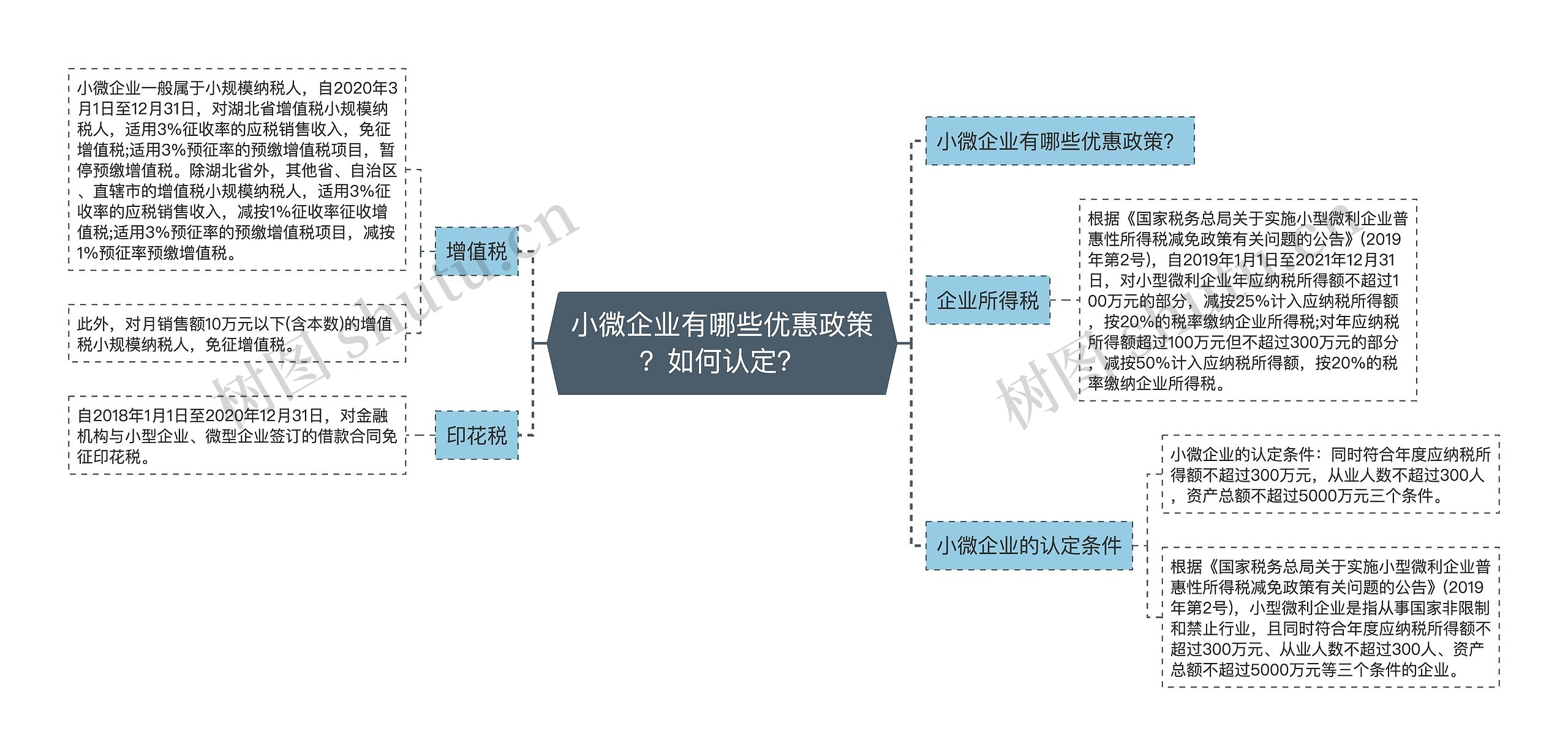 小微企业有哪些优惠政策？如何认定？思维导图