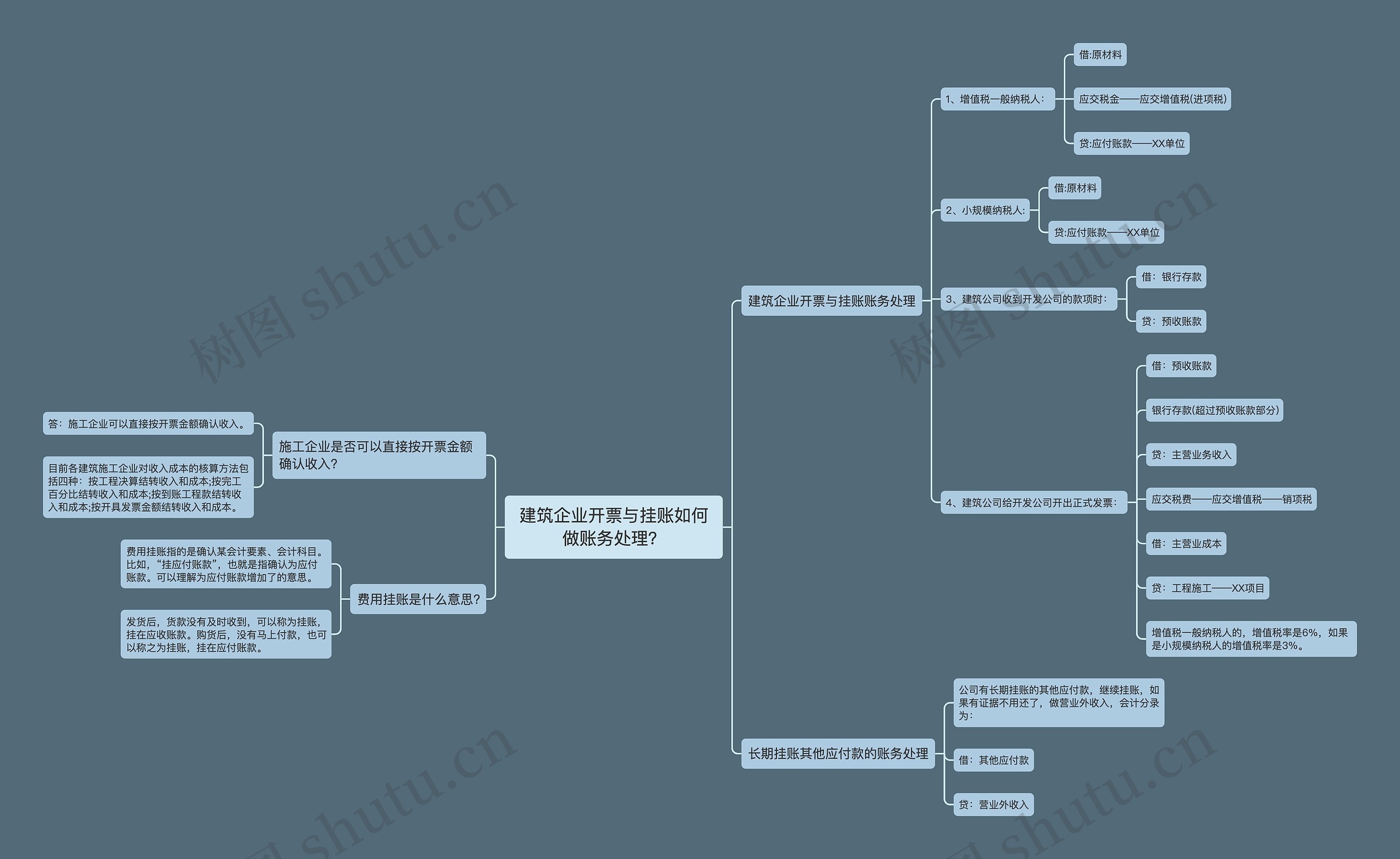 建筑企业开票与挂账如何做账务处理？思维导图