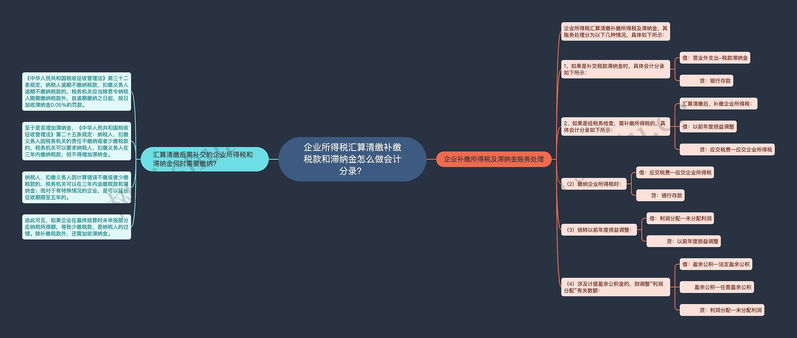 企业所得税汇算清缴补缴税款和滞纳金怎么做会计分录？