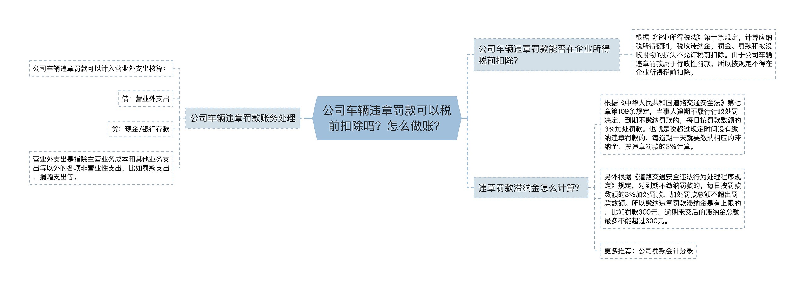 公司车辆违章罚款可以税前扣除吗？怎么做账？