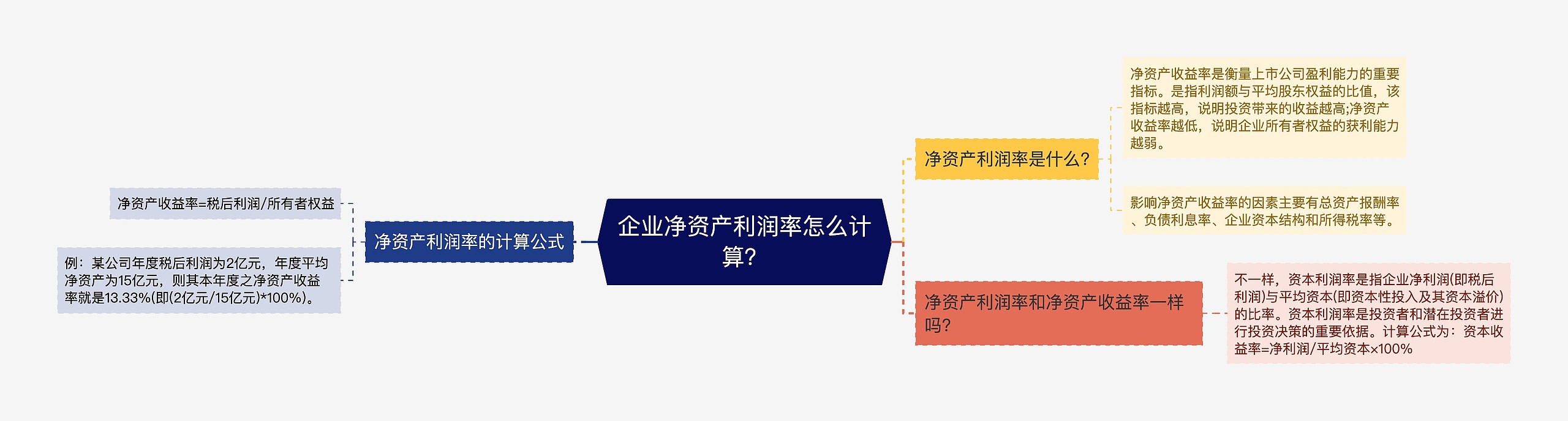 企业净资产利润率怎么计算？思维导图