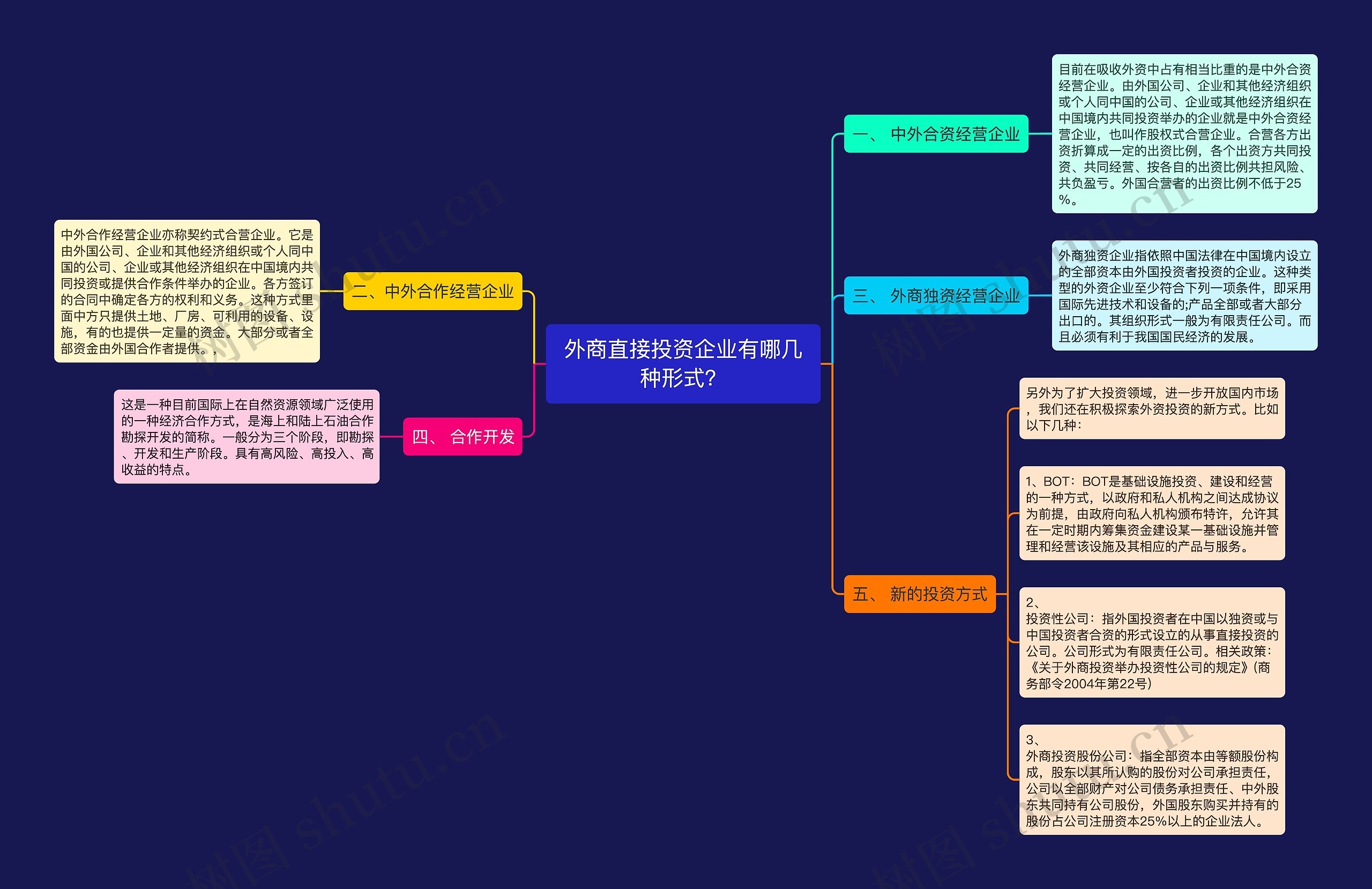 外商直接投资企业有哪几种形式？思维导图