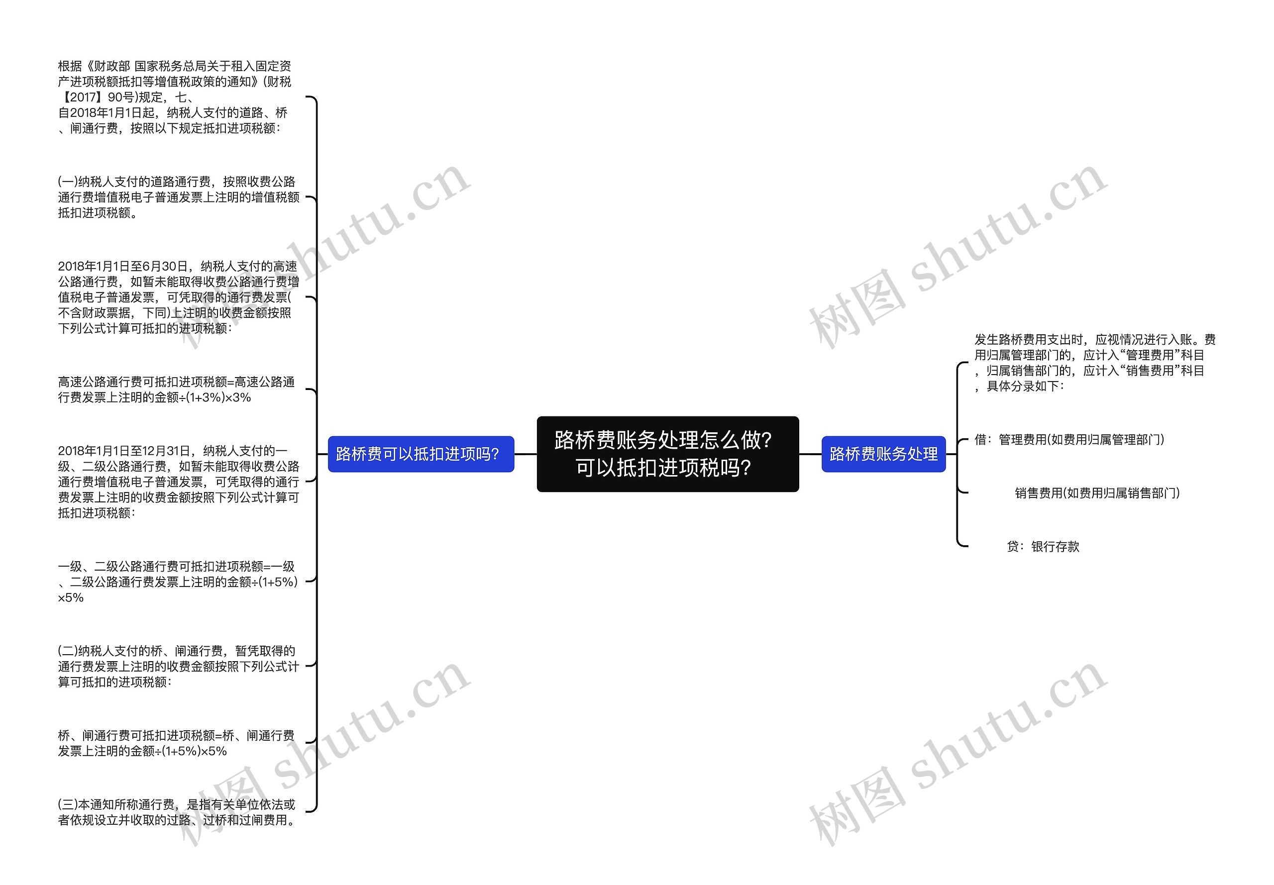 路桥费账务处理怎么做？可以抵扣进项税吗？思维导图