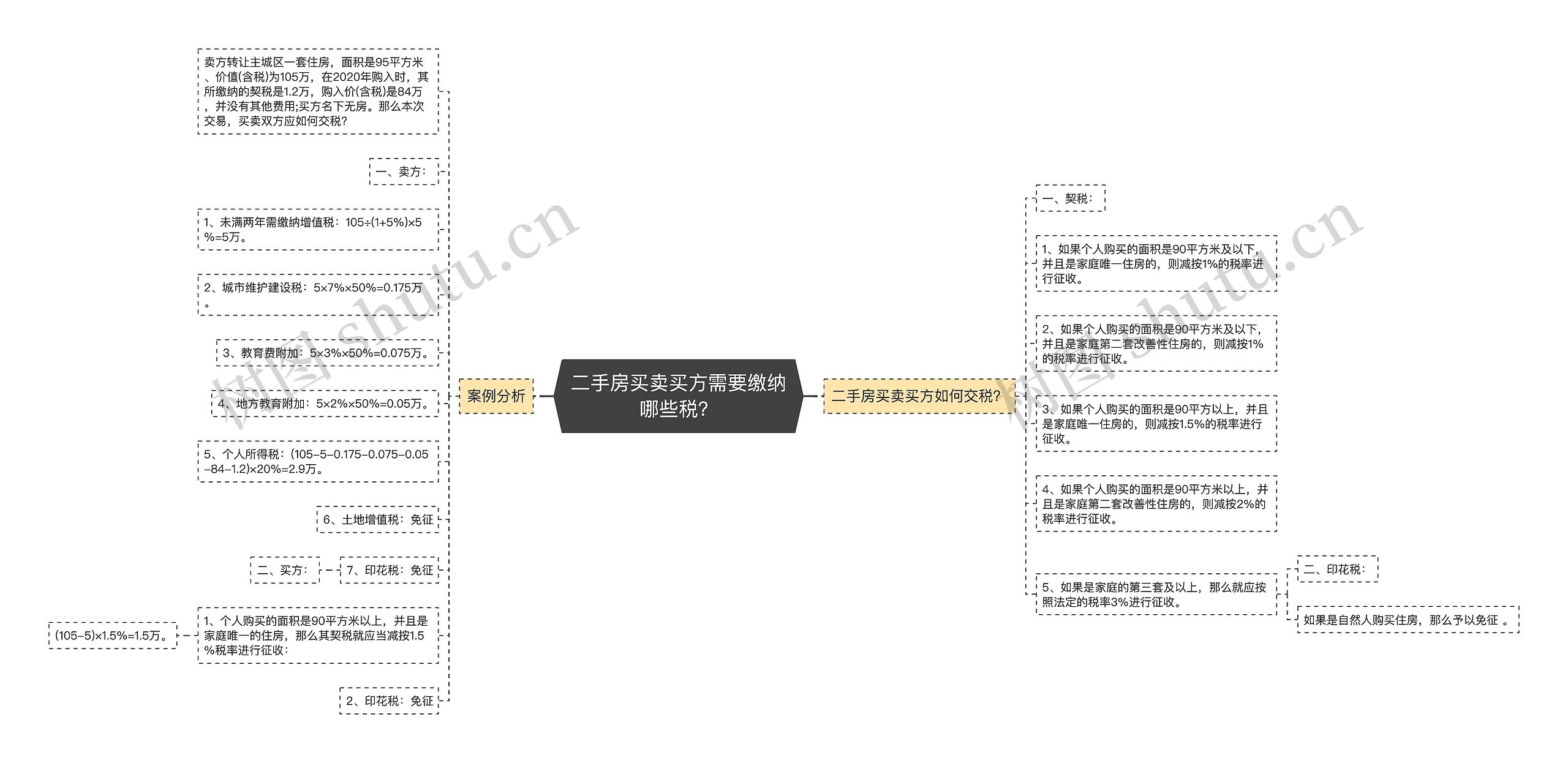 二手房买卖买方需要缴纳哪些税？思维导图